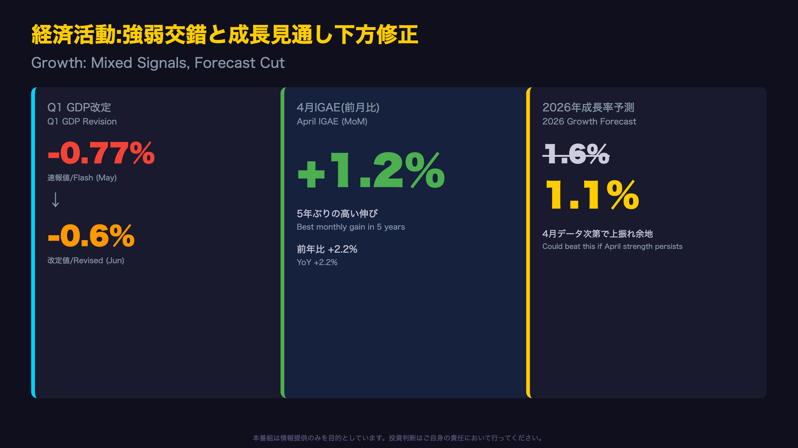 経済活動:強弱の交錯とBanxico成長見通しの下方修正