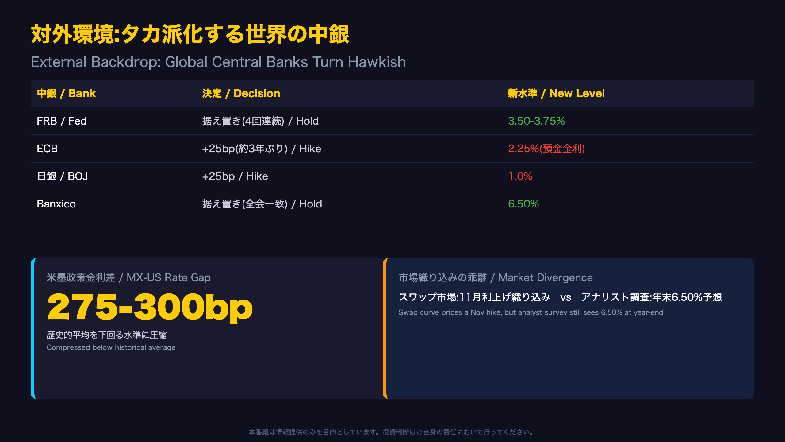 対外環境:タカ派化するグローバル金利と縮小する金利差