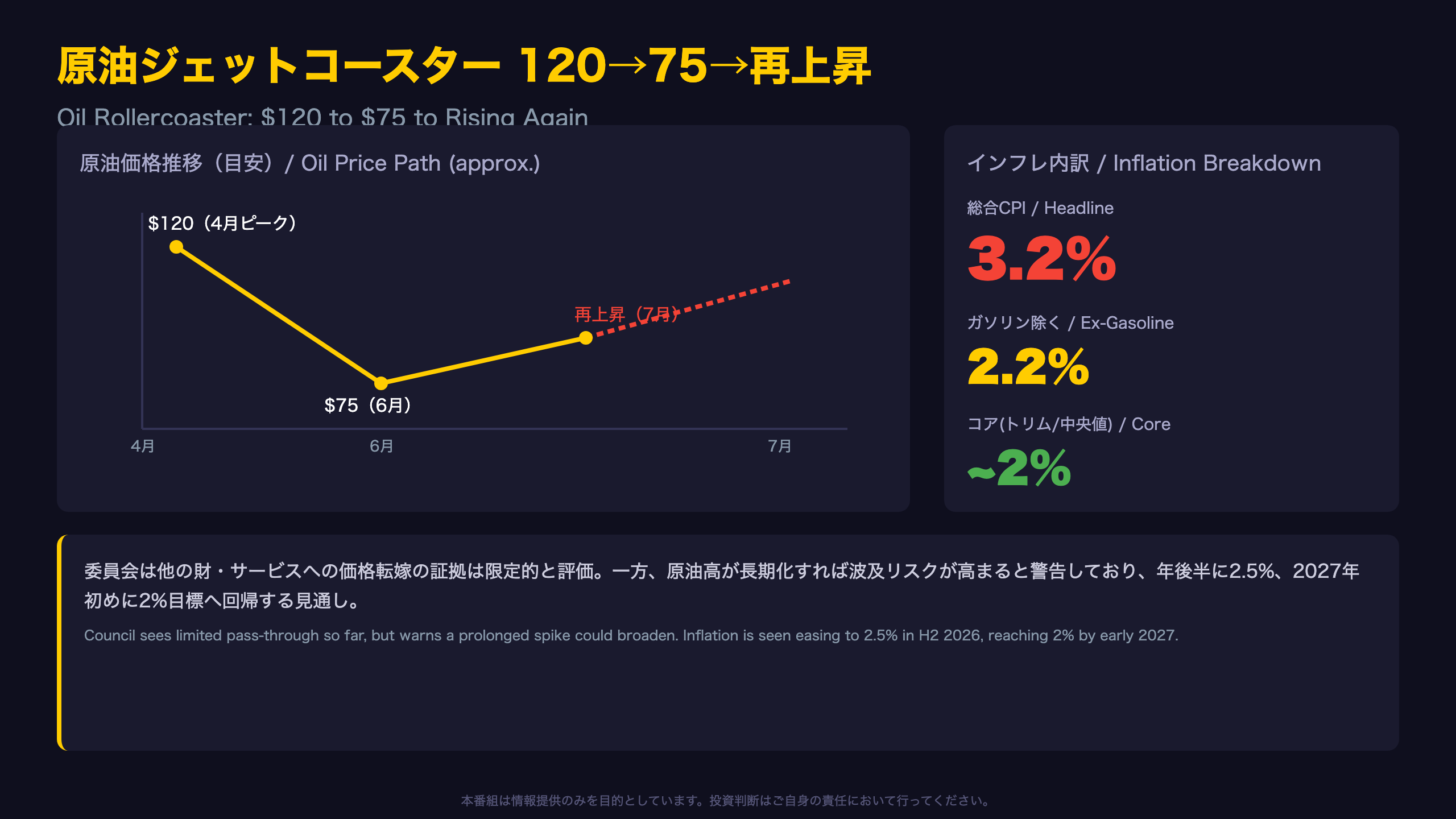 原油ジェットコースター：120→75→再上昇のインフレインパクト