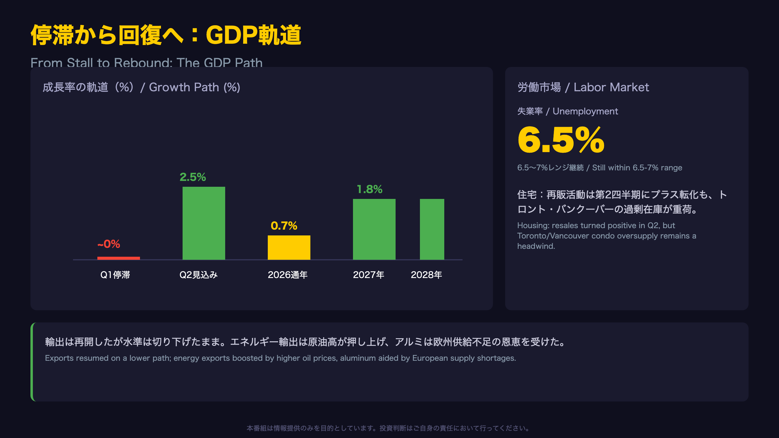 停滞から回復へ：GDPは第2四半期に2.5%反発
