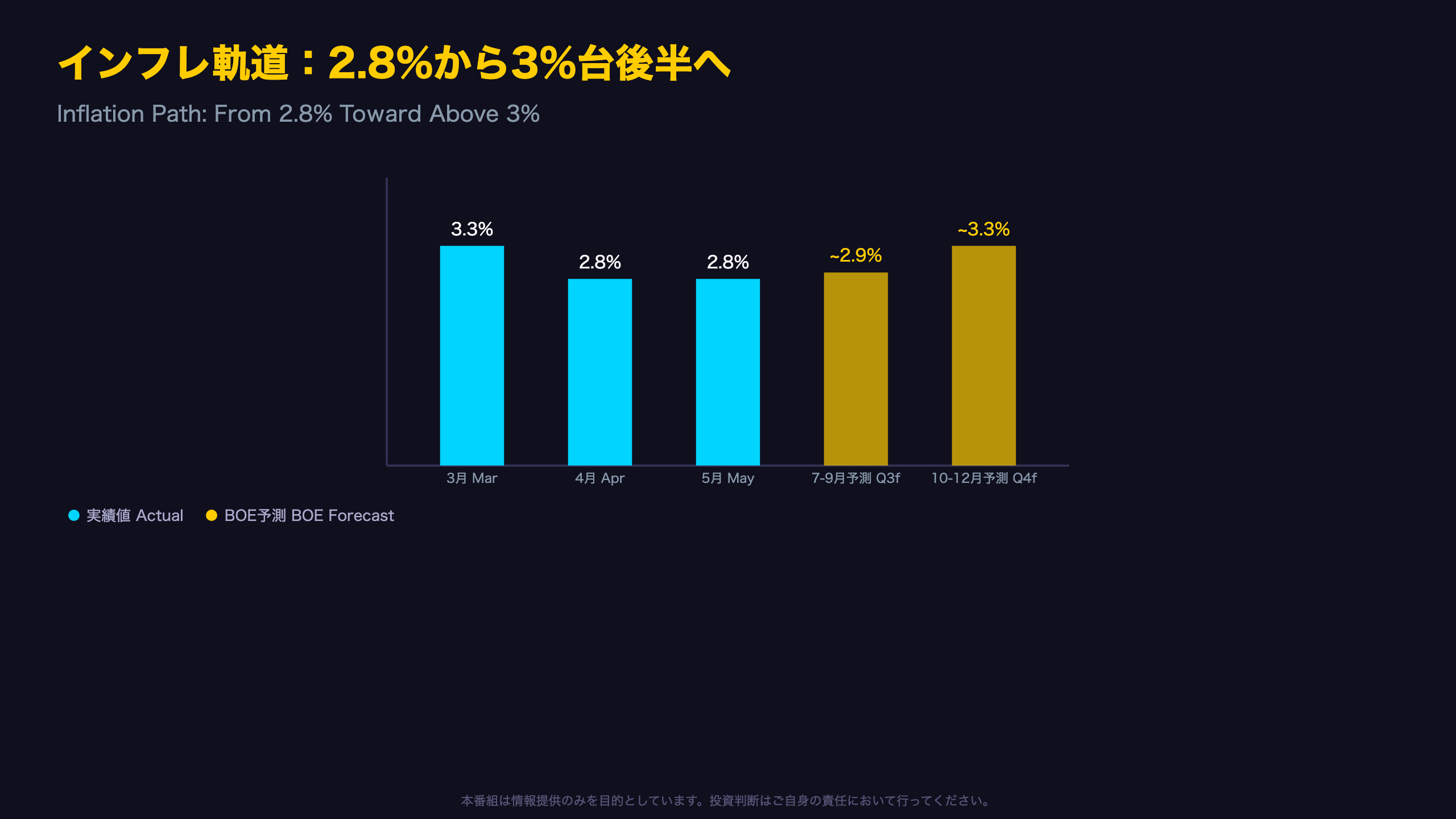 インフレ軌道：2.8%から3%台後半へ