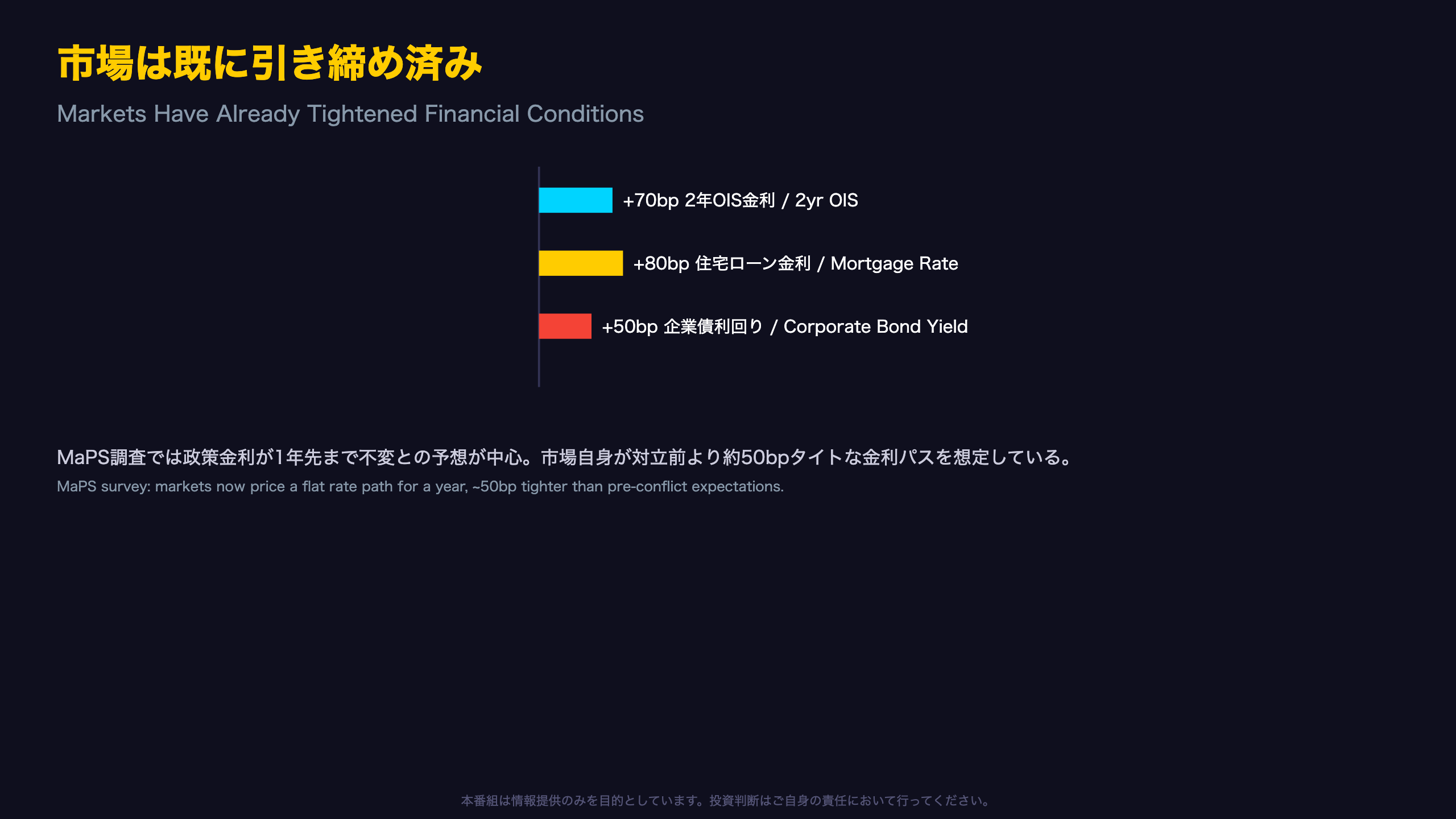 市場は既に引き締め済み