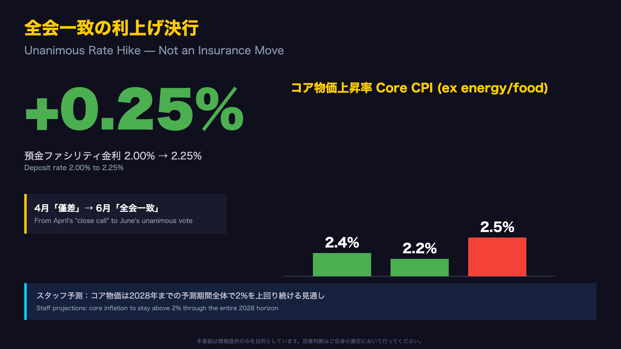 ECB - 全会一致の利上げ——「保険」ではない本格判断