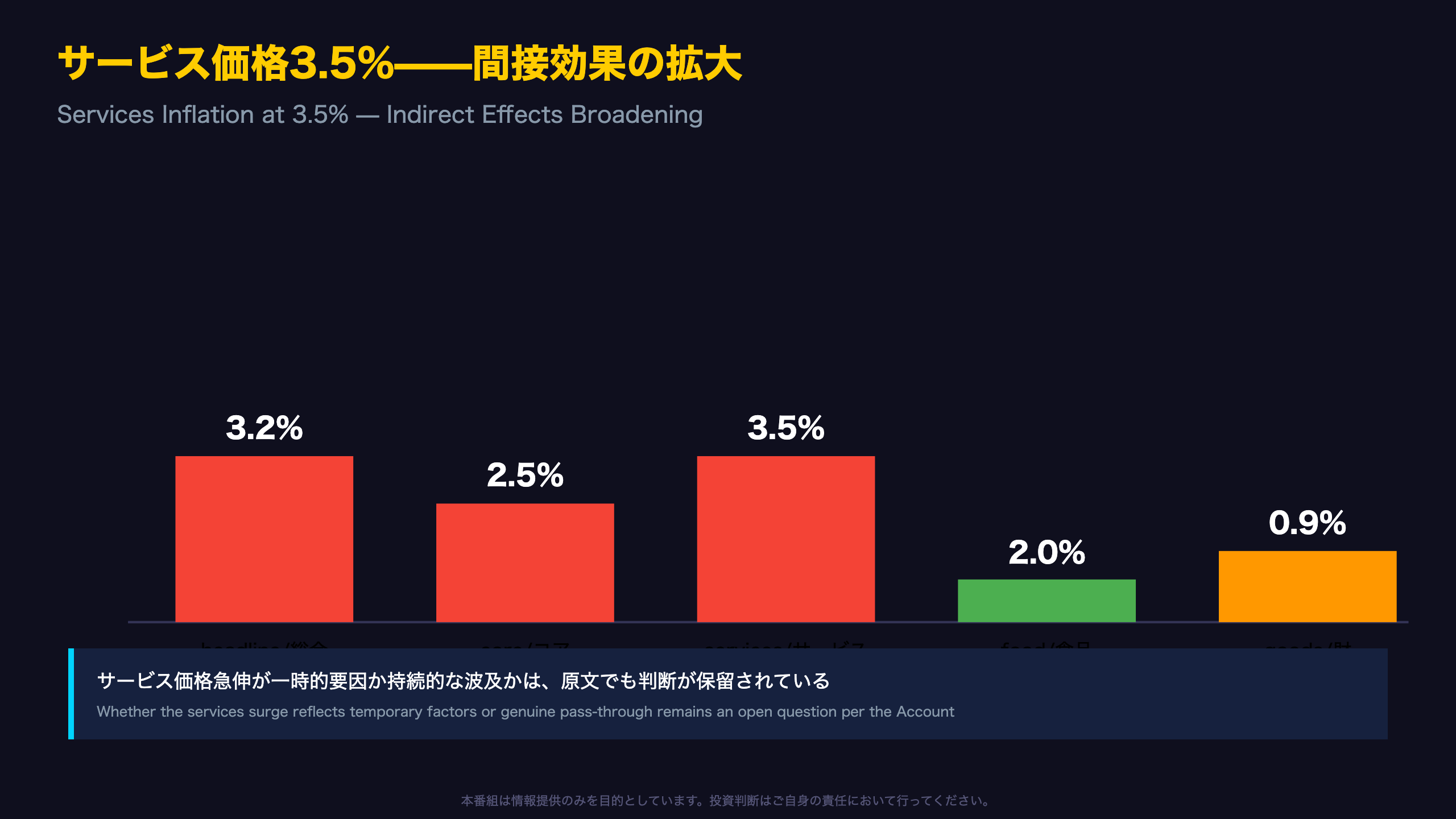 サービス価格3.5%——「間接効果」がコアに波及