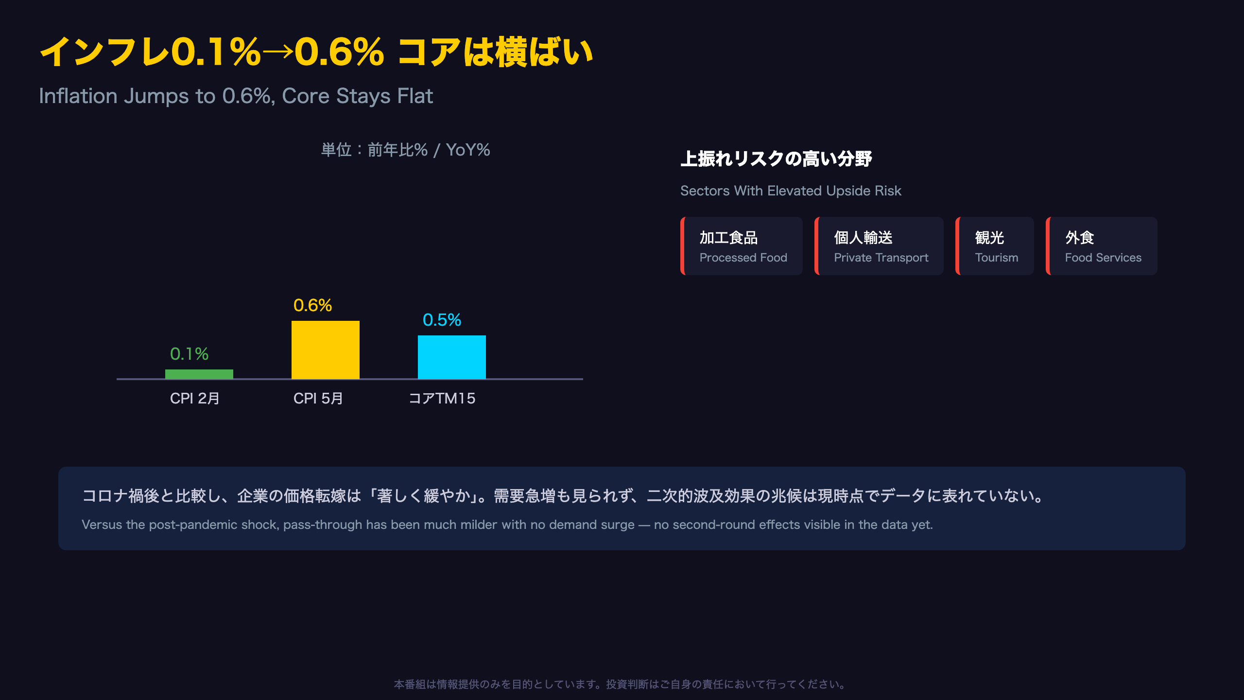 インフレ0.6%への上昇 ― 二次的波及効果は限定的か