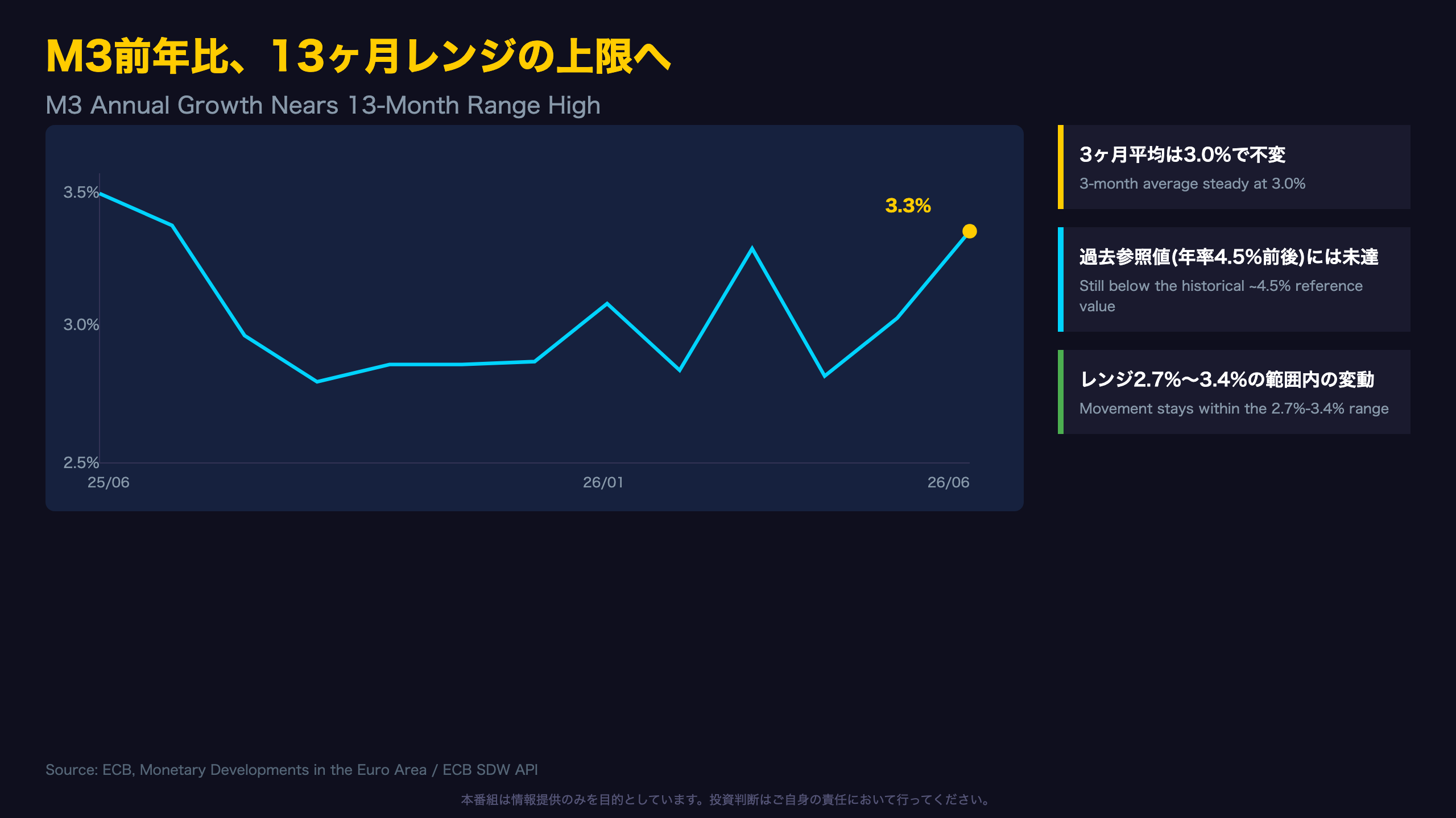 M3前年比、13ヶ月レンジの上限へ