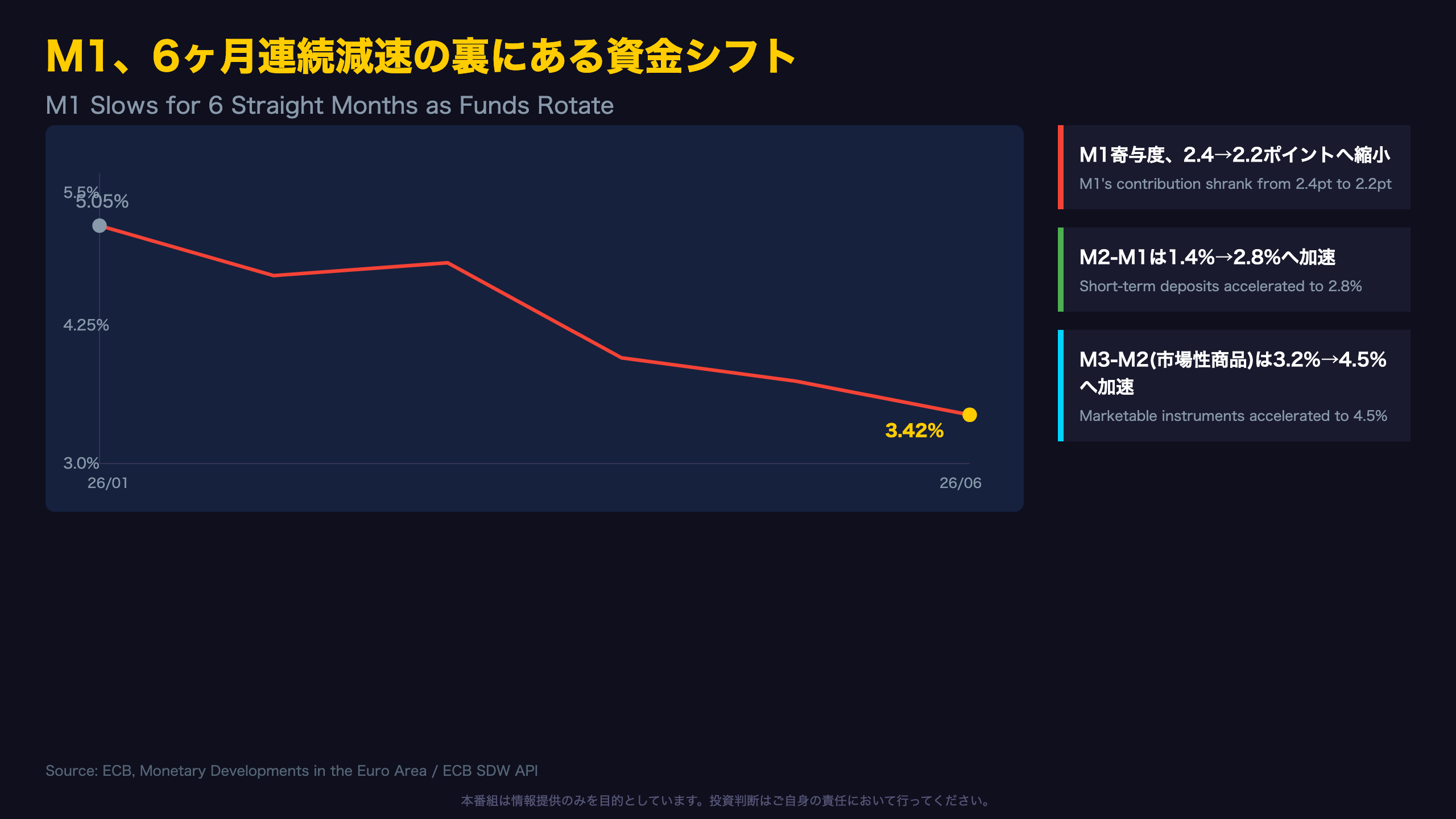 M1、6ヶ月連続減速の裏にある資金シフト