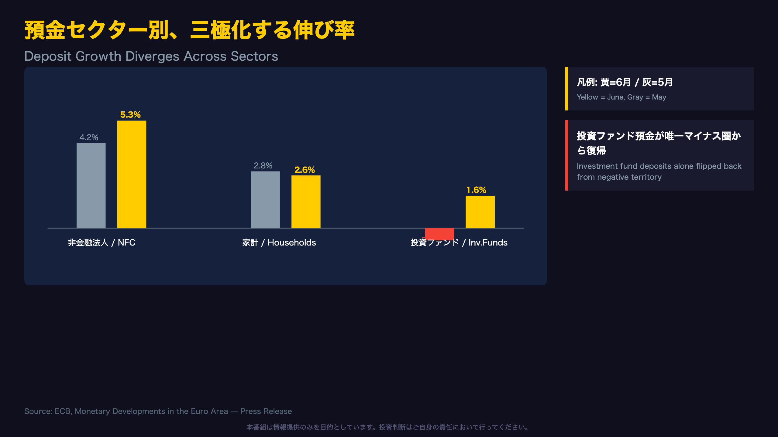 預金セクター別、三極化する伸び率