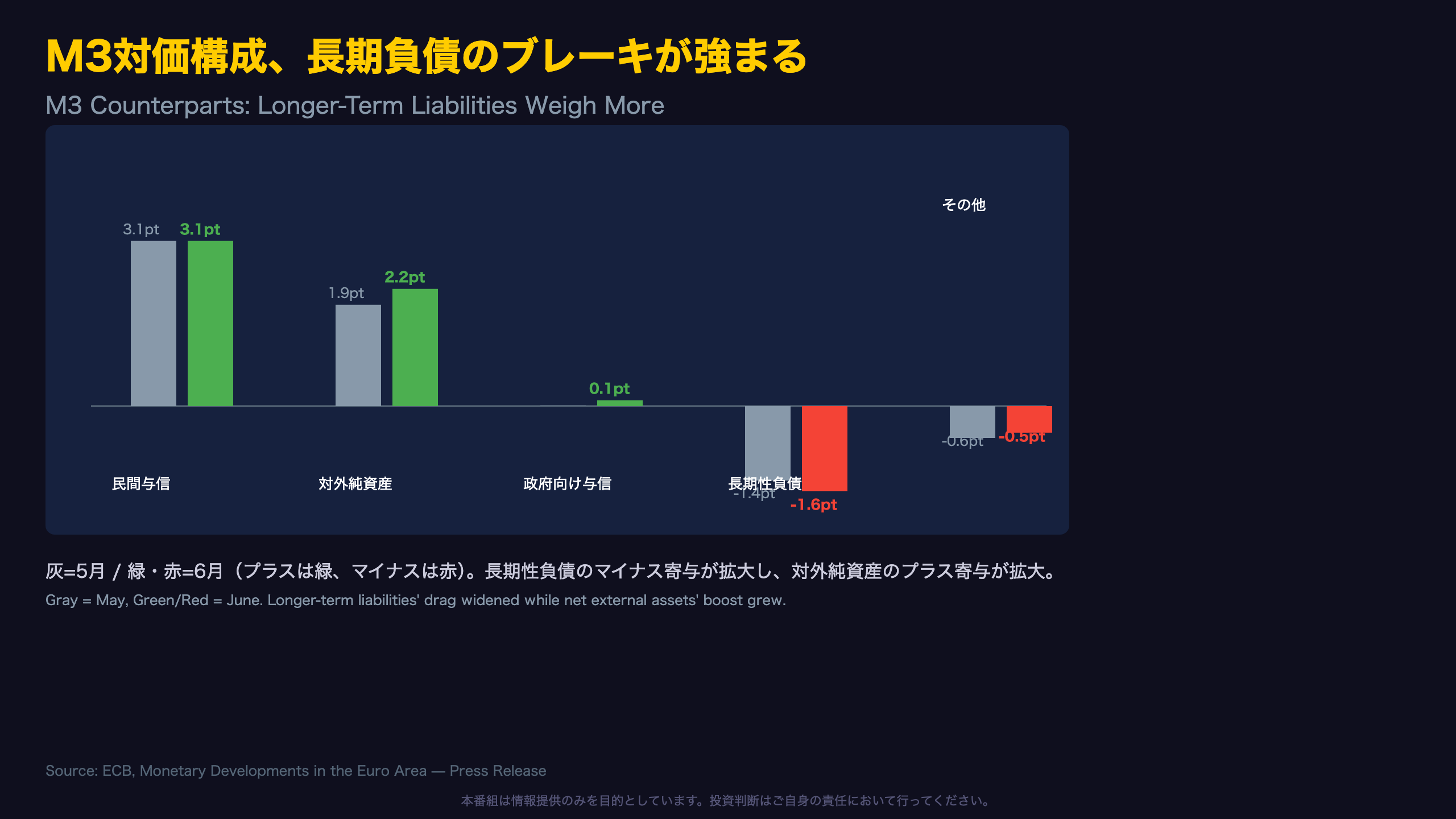 M3対価構成、長期負債のブレーキが強まる