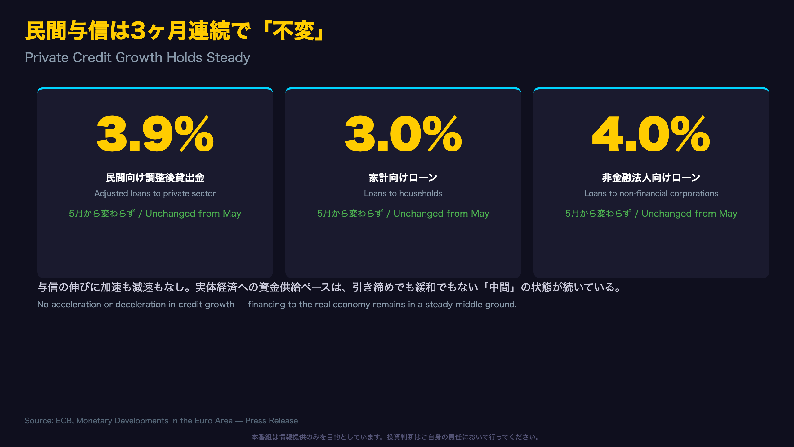 民間与信は3ヶ月連続で「不変」