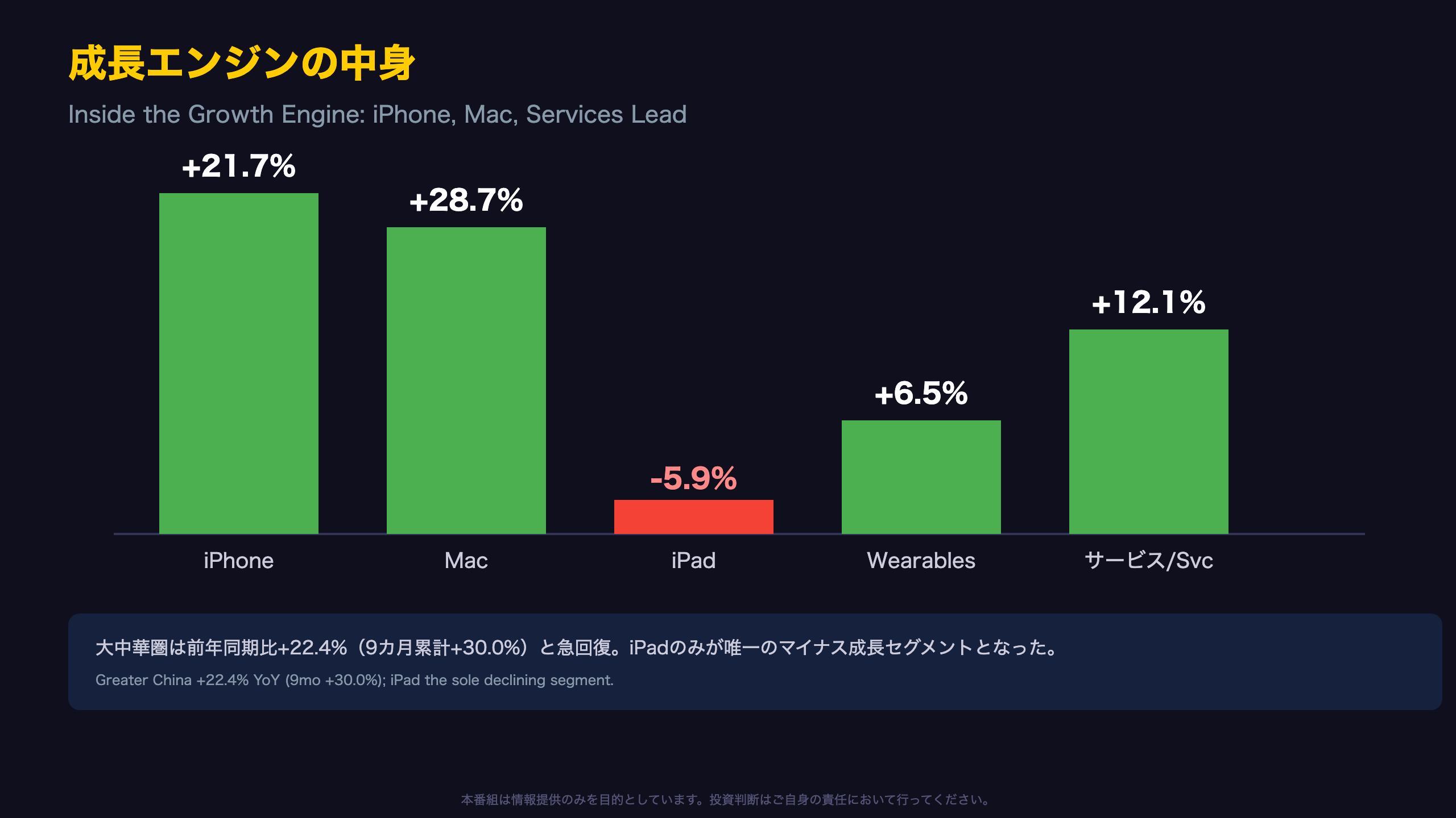 成長エンジンの中身：iPhone・Mac・サービスが牽引