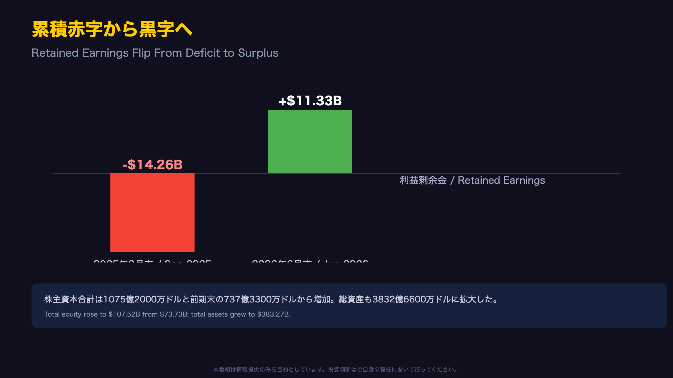 累積赤字から黒字へ — 変わる資本構成