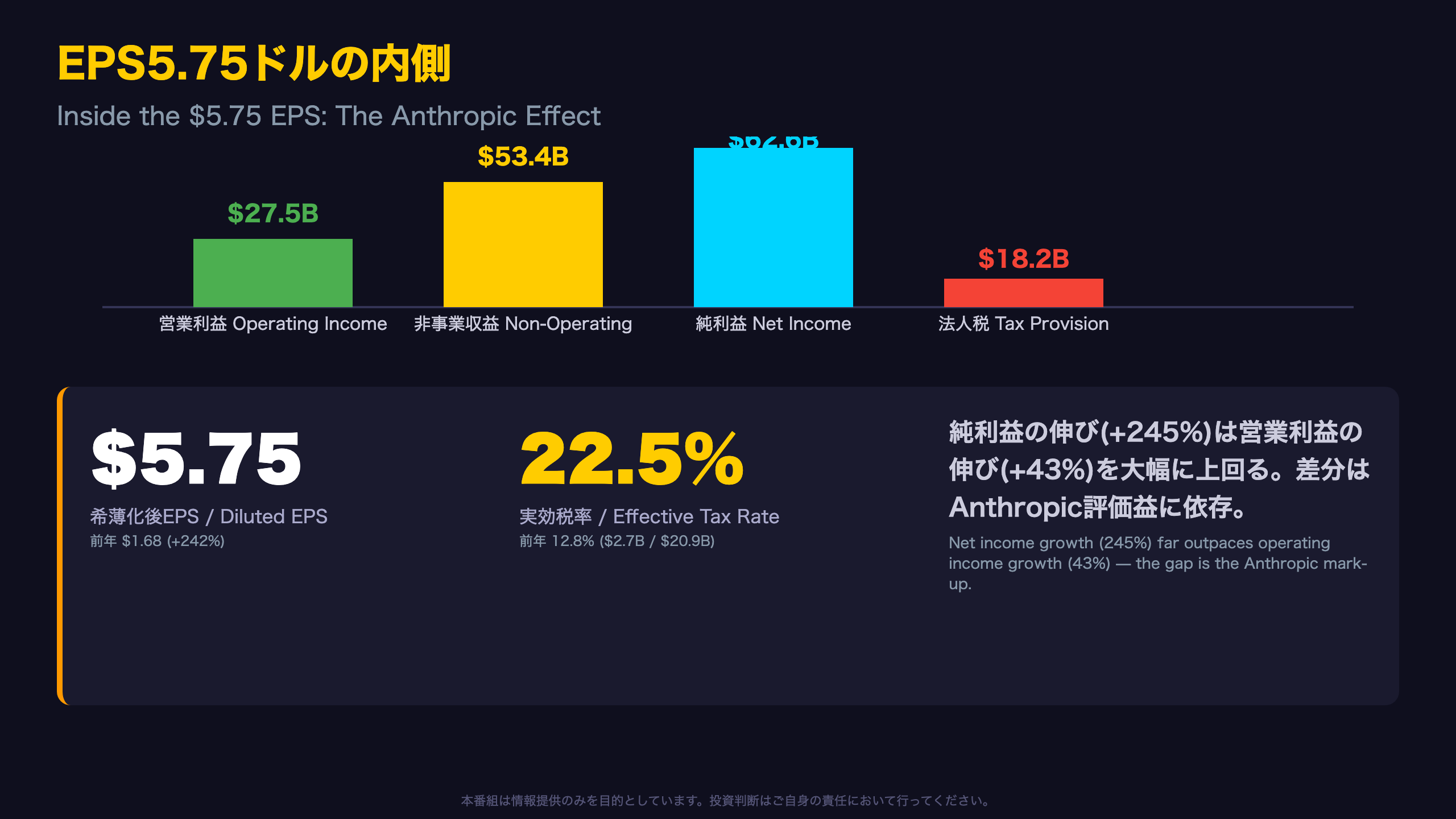 EPS5.75ドルの内側——Anthropic評価益が純利益を押し上げ