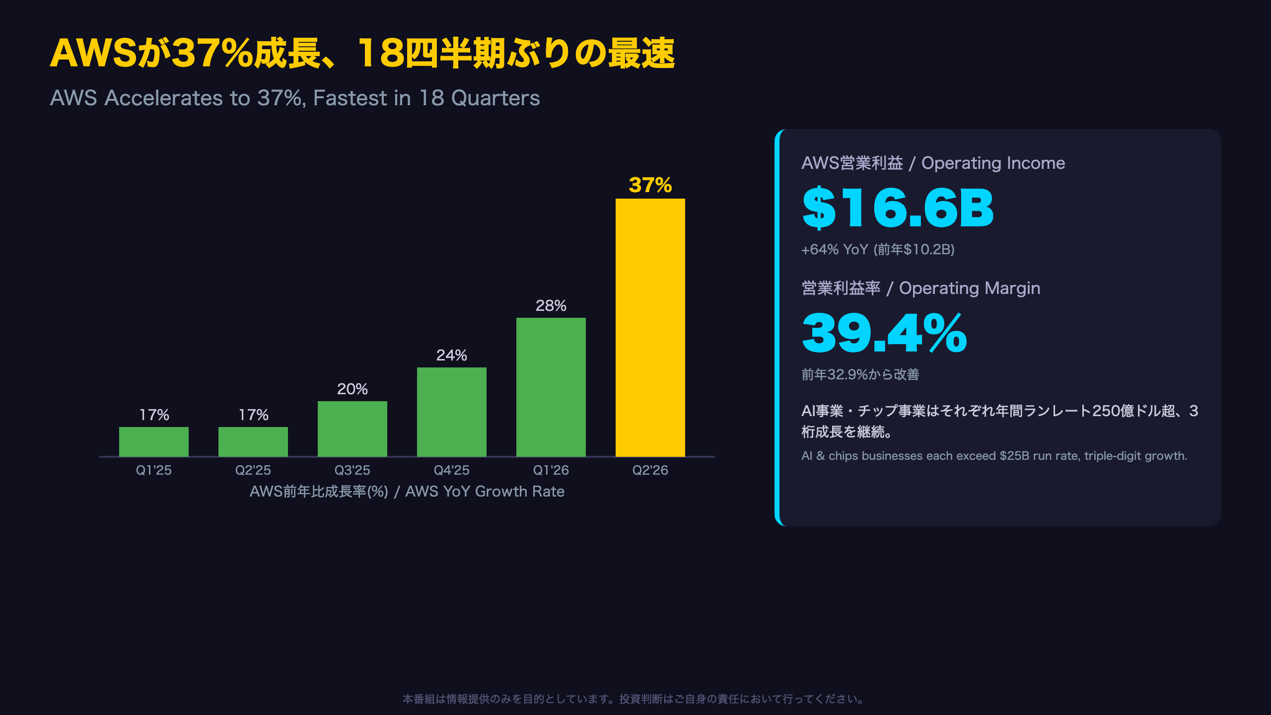 AWSが37%成長、18四半期ぶりの最速——AI・チップ事業も本格離陸