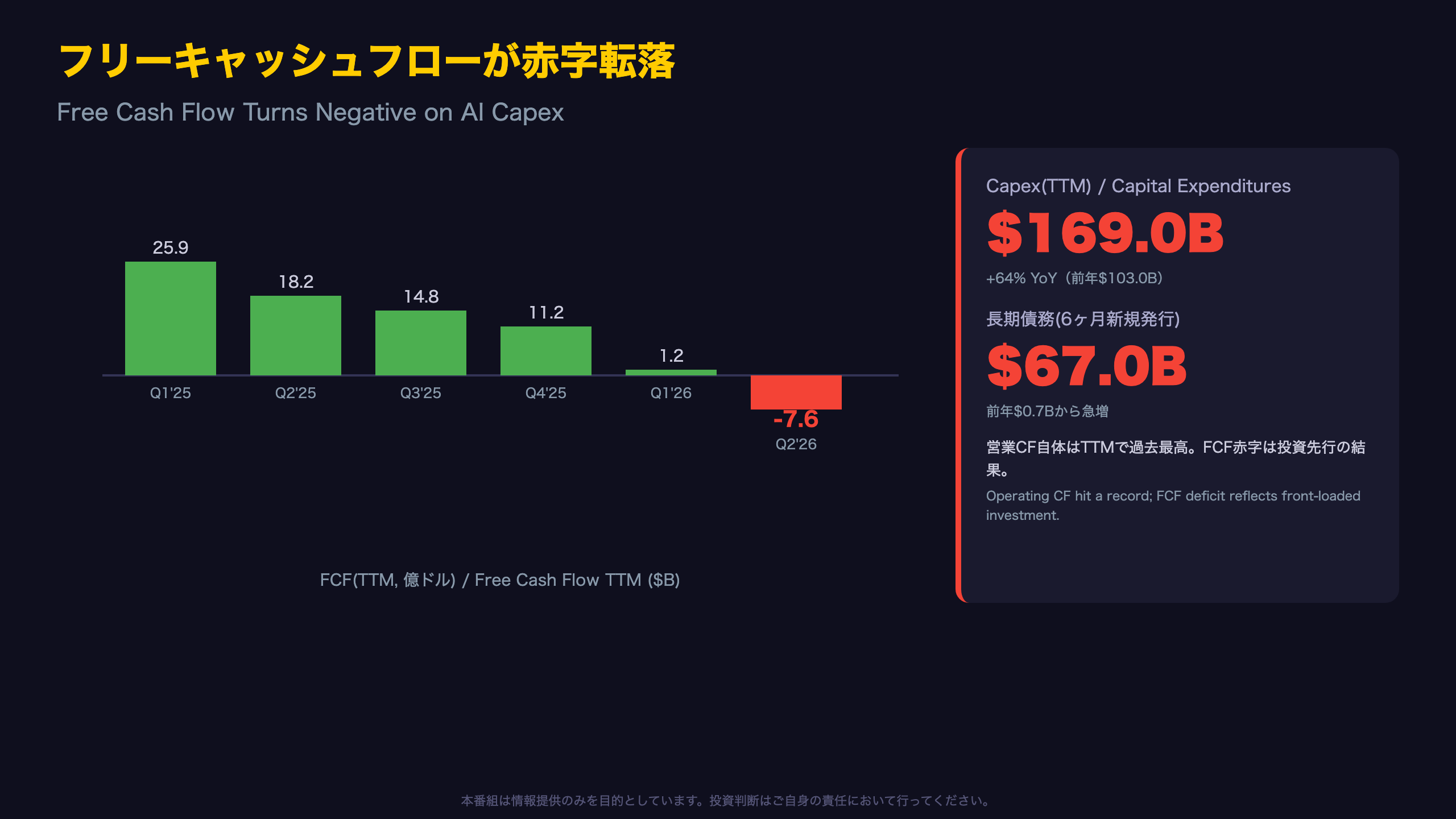 フリーキャッシュフローが赤字転落——AI投資の代償