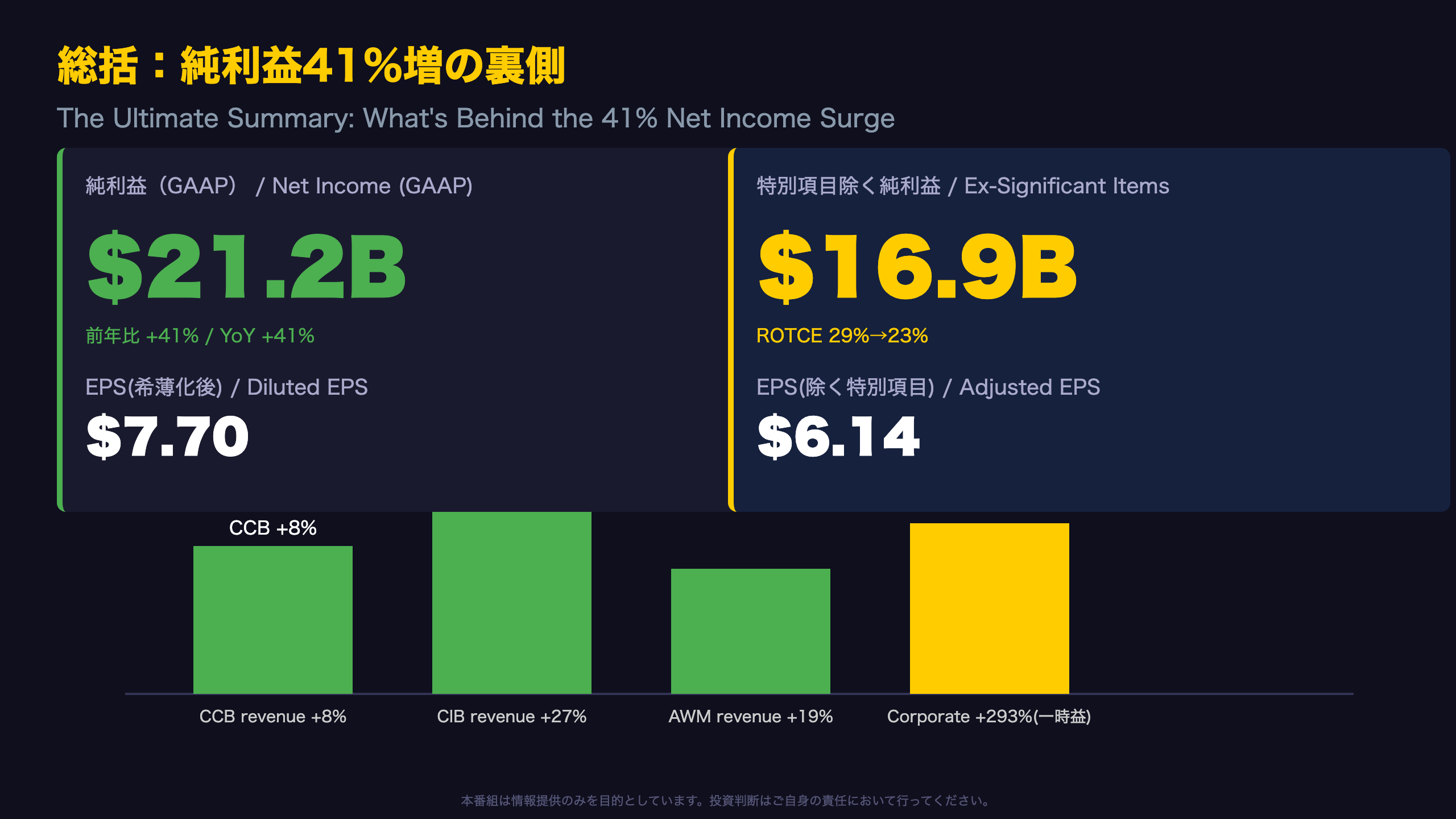 JPモルガン - 総括：純利益41%増の裏側