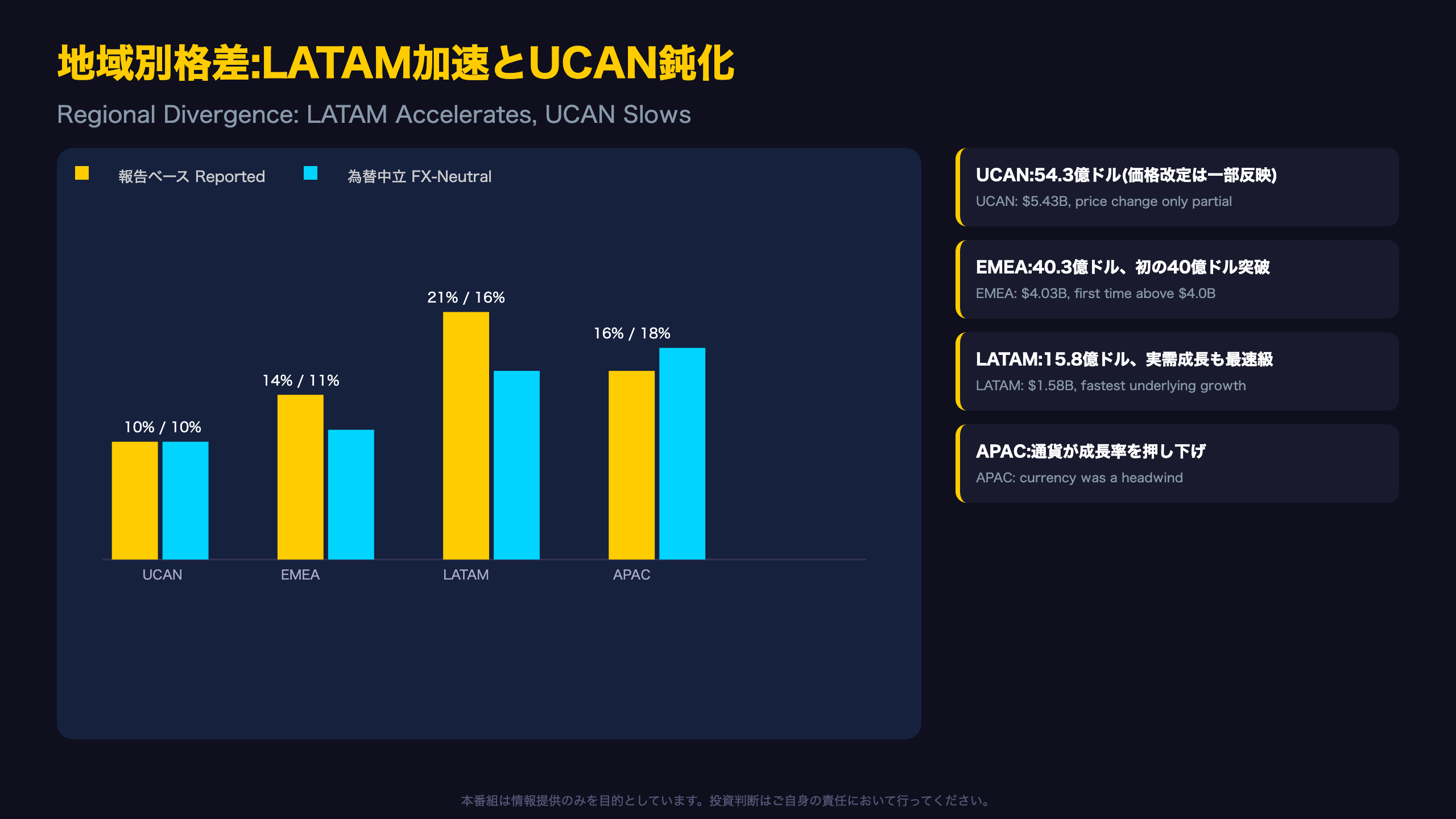 地域別格差:LATAM加速とUCAN鈍化