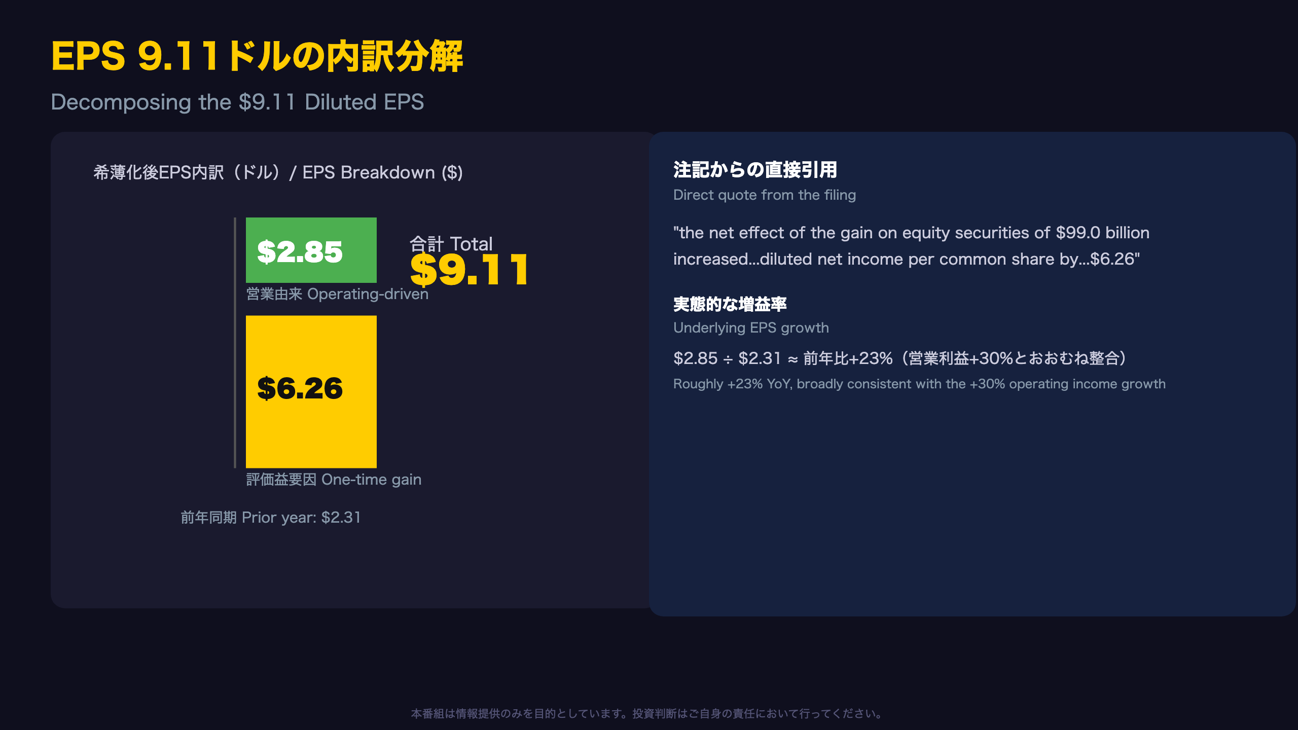 EPS 9.11ドルの内訳:評価益依存の実態