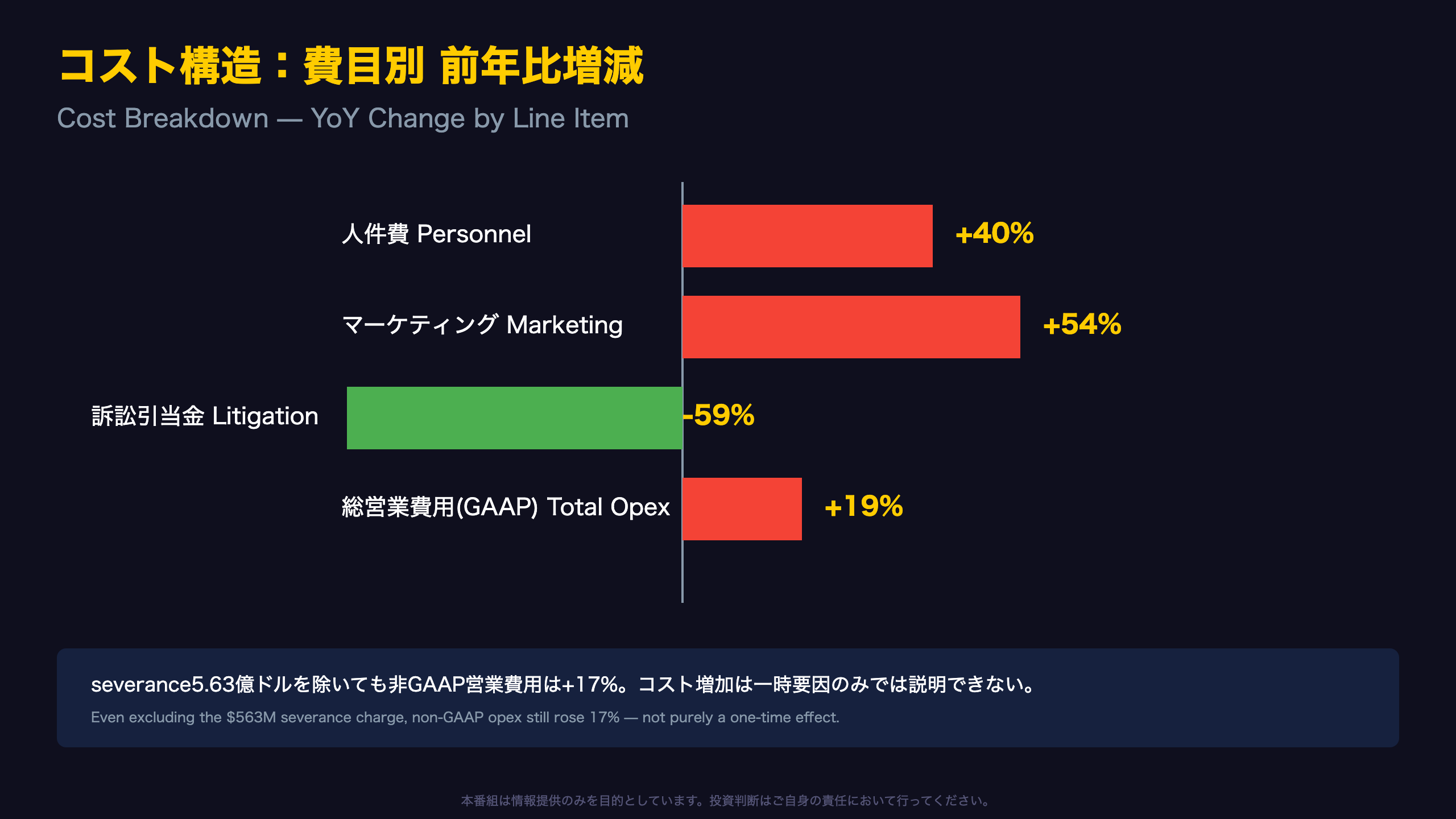 コスト構造：人件費急増と一時費用