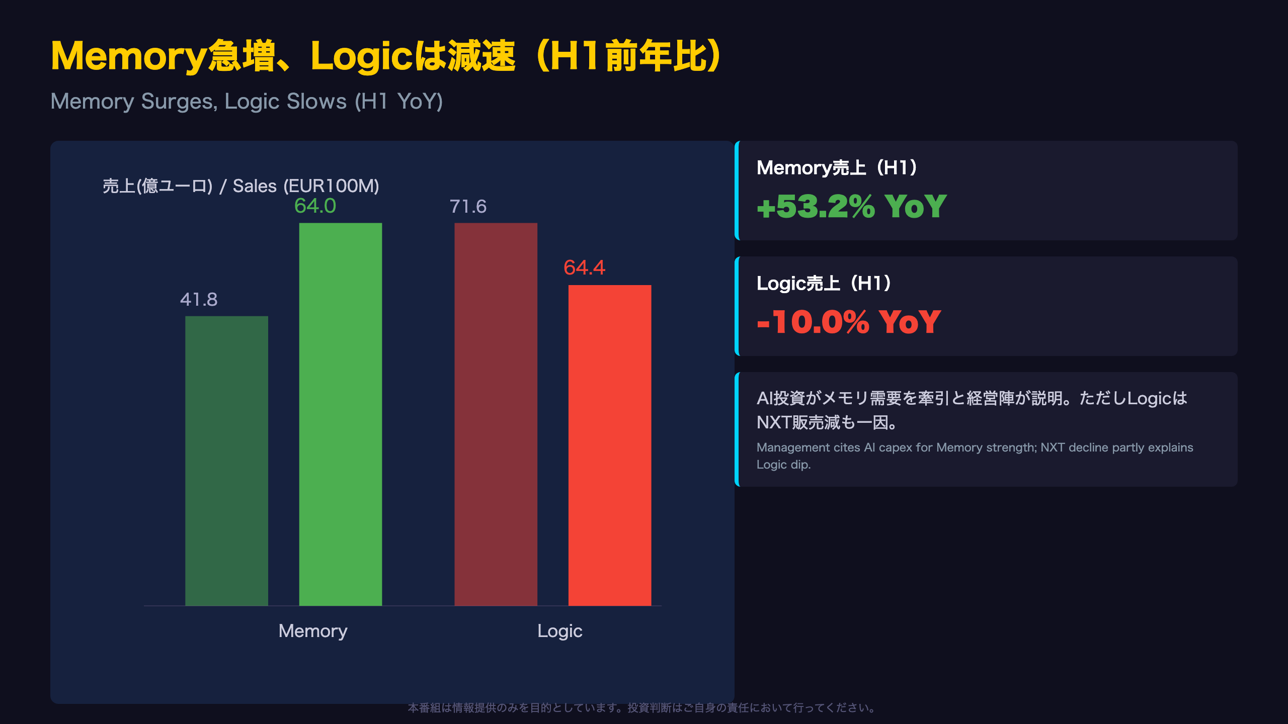 セグメント深掘り：メモリ急増とロジック減速