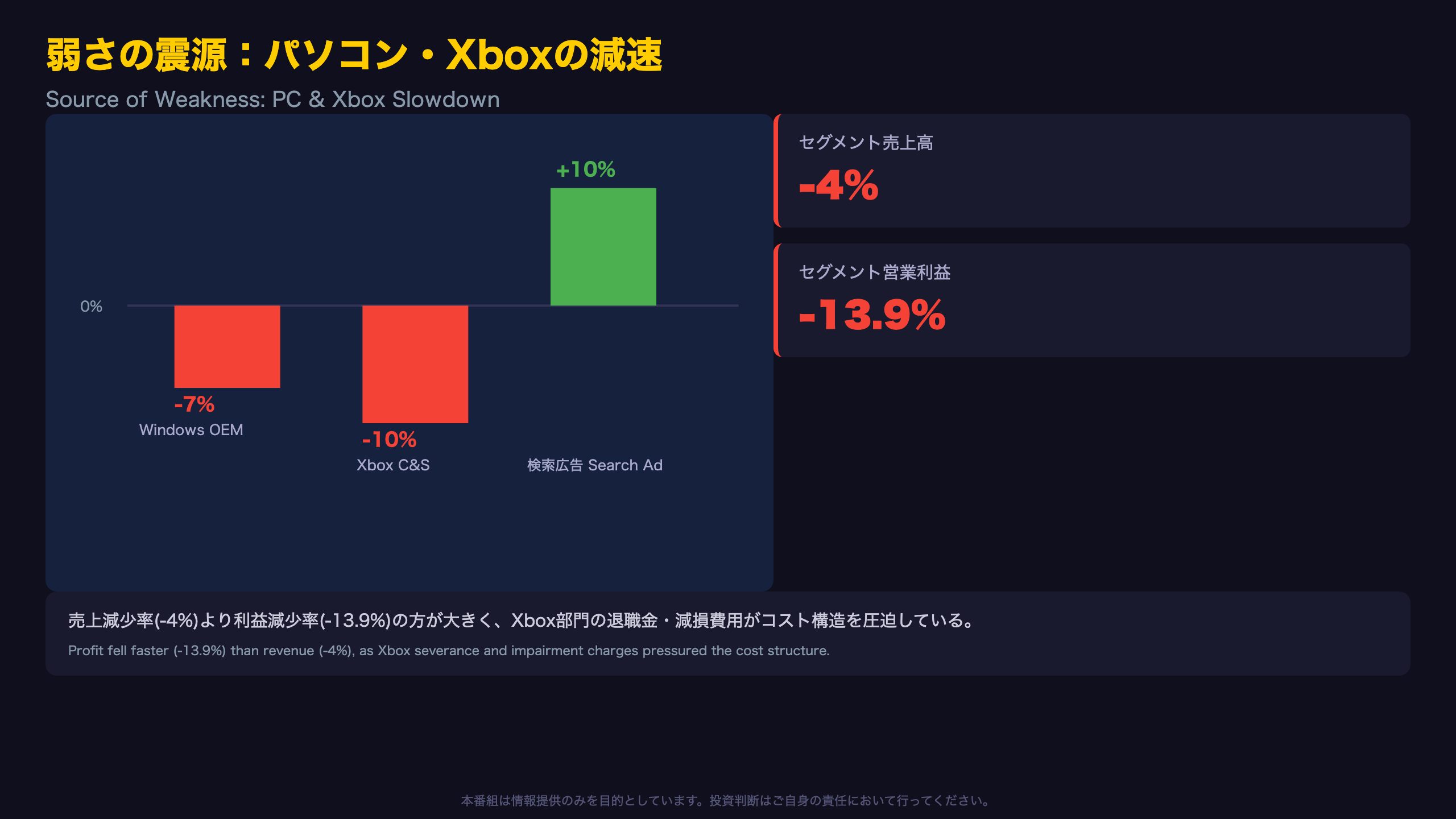 弱さの震源：パソコン・Xboxの減速