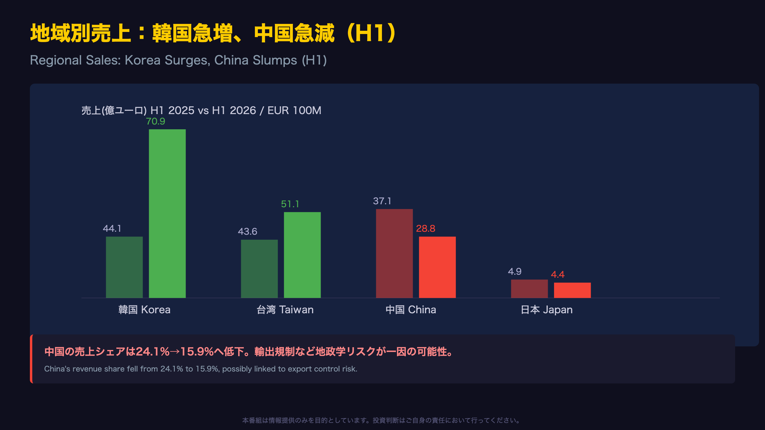 地域別分析：韓国急増と中国急減
