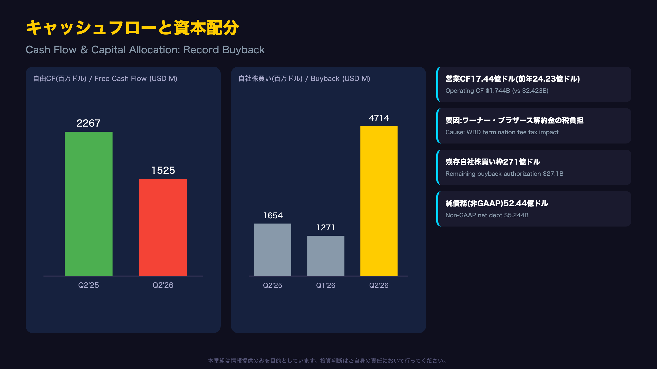 キャッシュフローと資本配分:過去最大の自社株買い