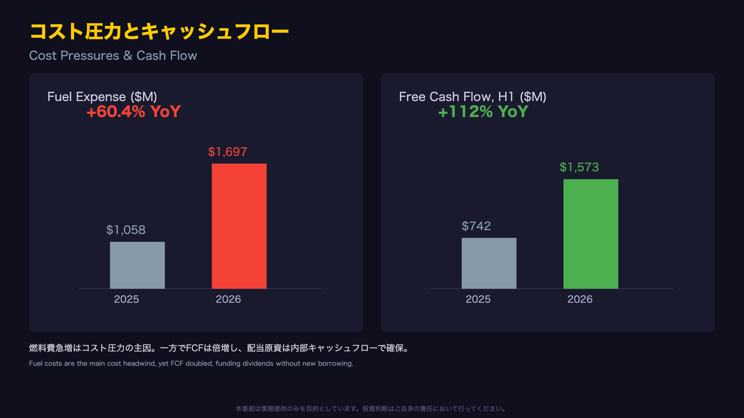 コスト構造とキャッシュフロー：燃料費急増と株主還元
