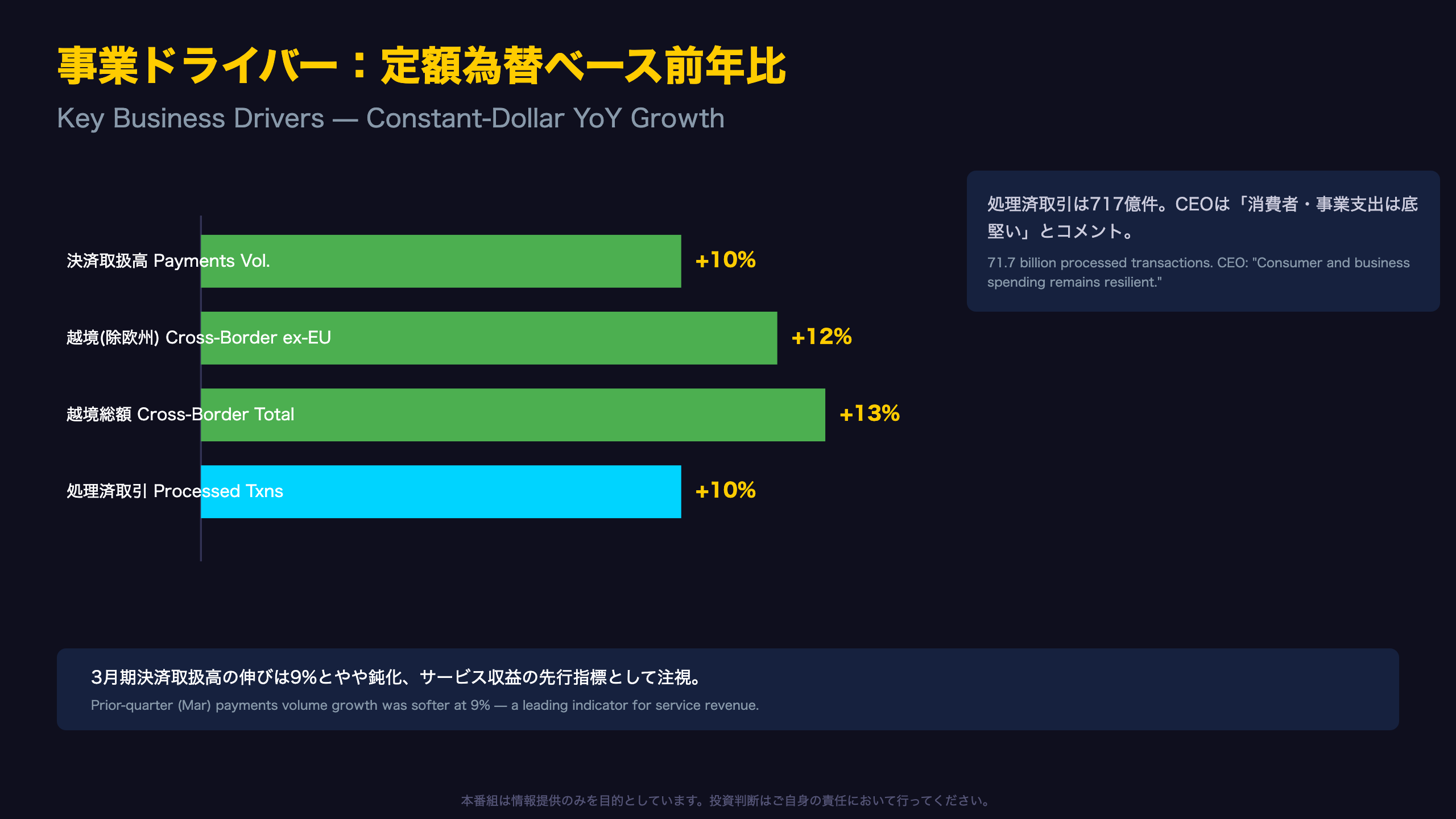 事業ドライバー：決済・越境取引の勢い