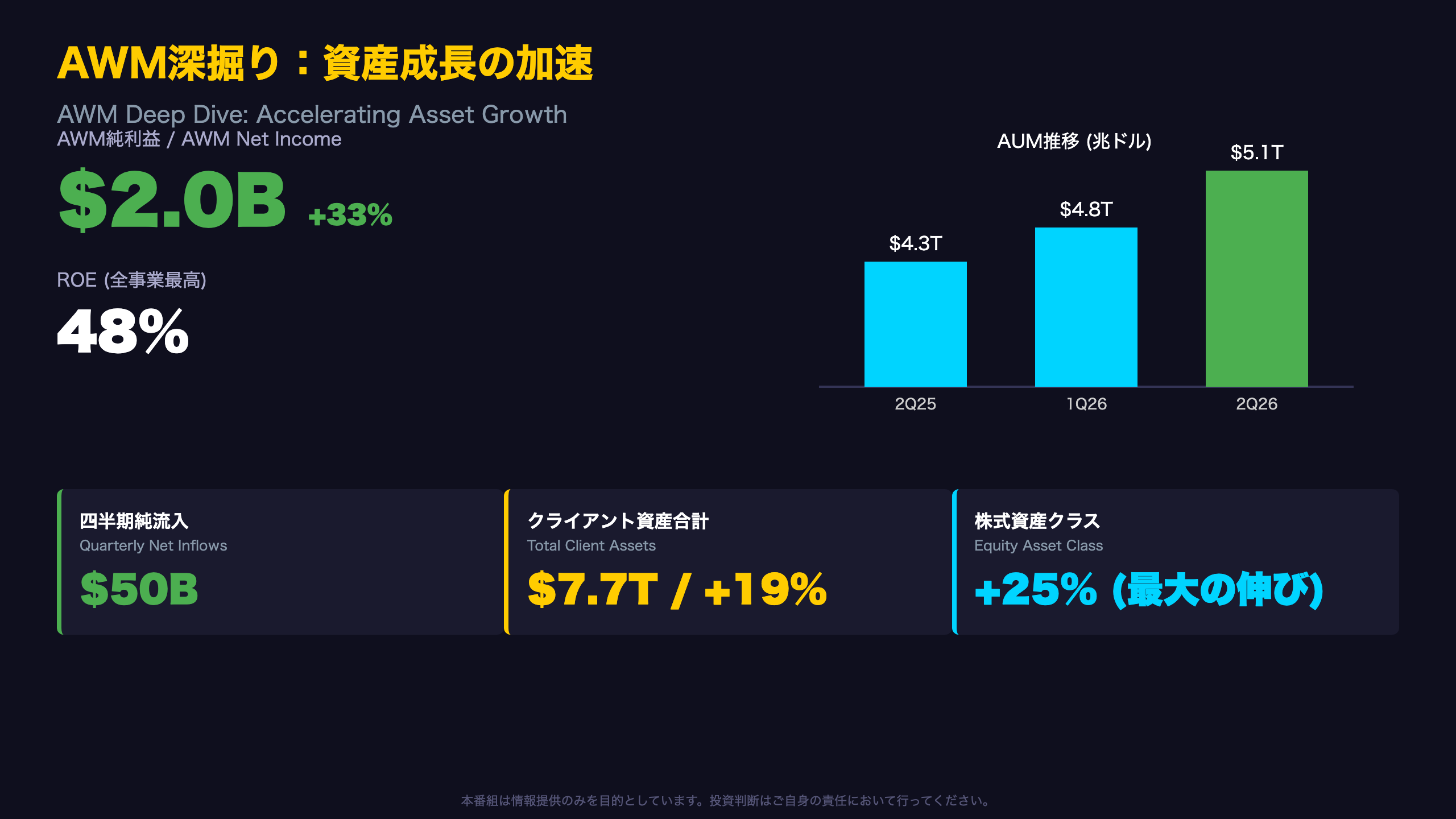 AWM深掘り：資産成長の加速