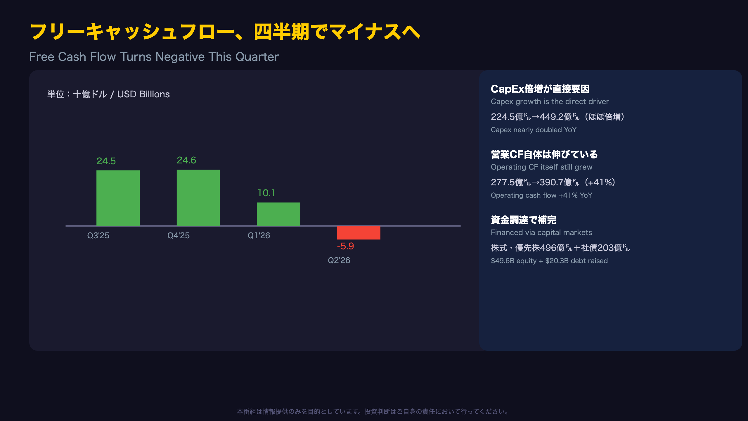 AI投資の代償:CapEx倍増とFCFのマイナス転落