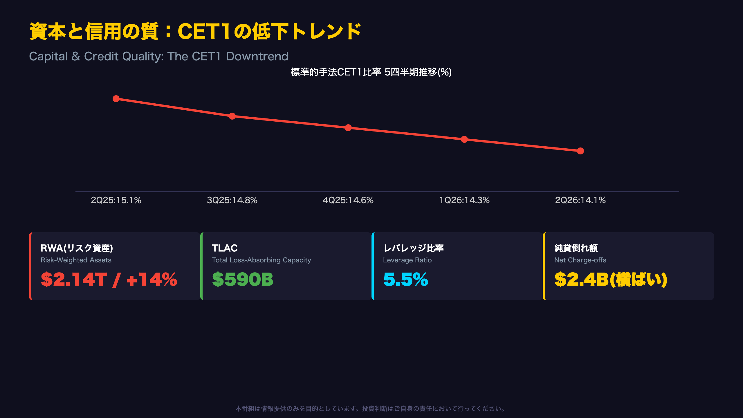 資本と信用の質：CET1の低下トレンド
