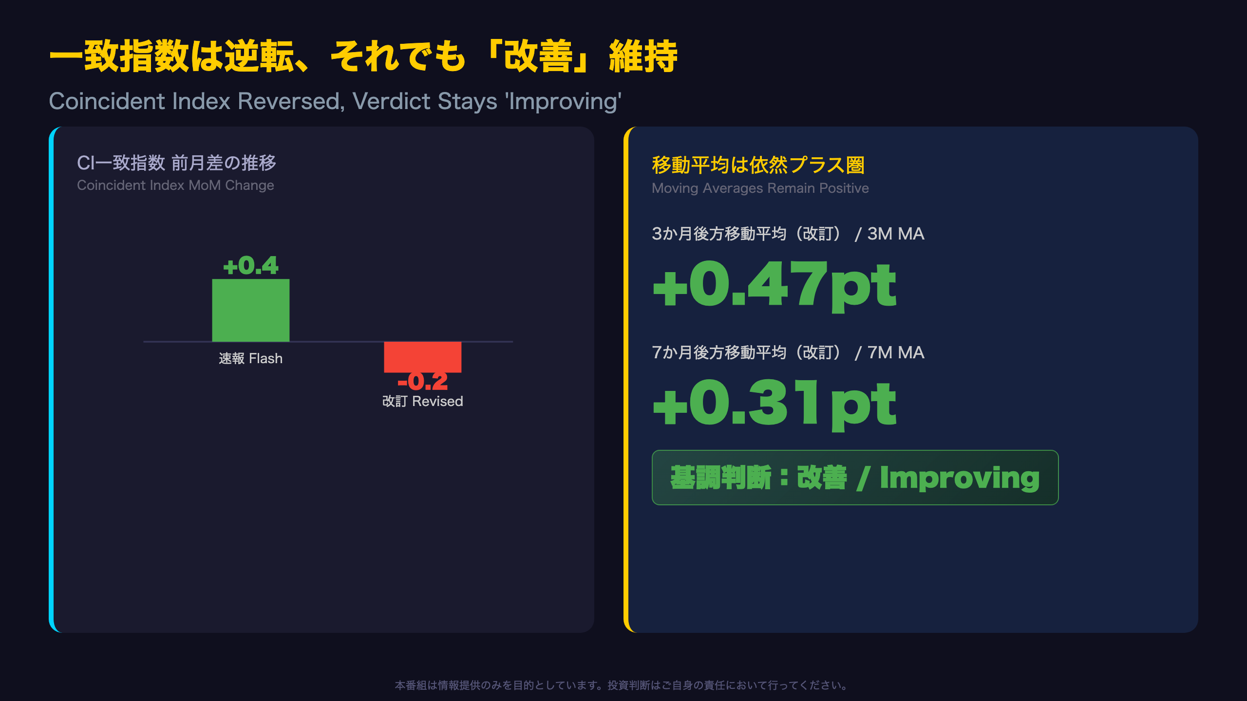 総括：一致指数は逆転も基調判断「改善」を維持