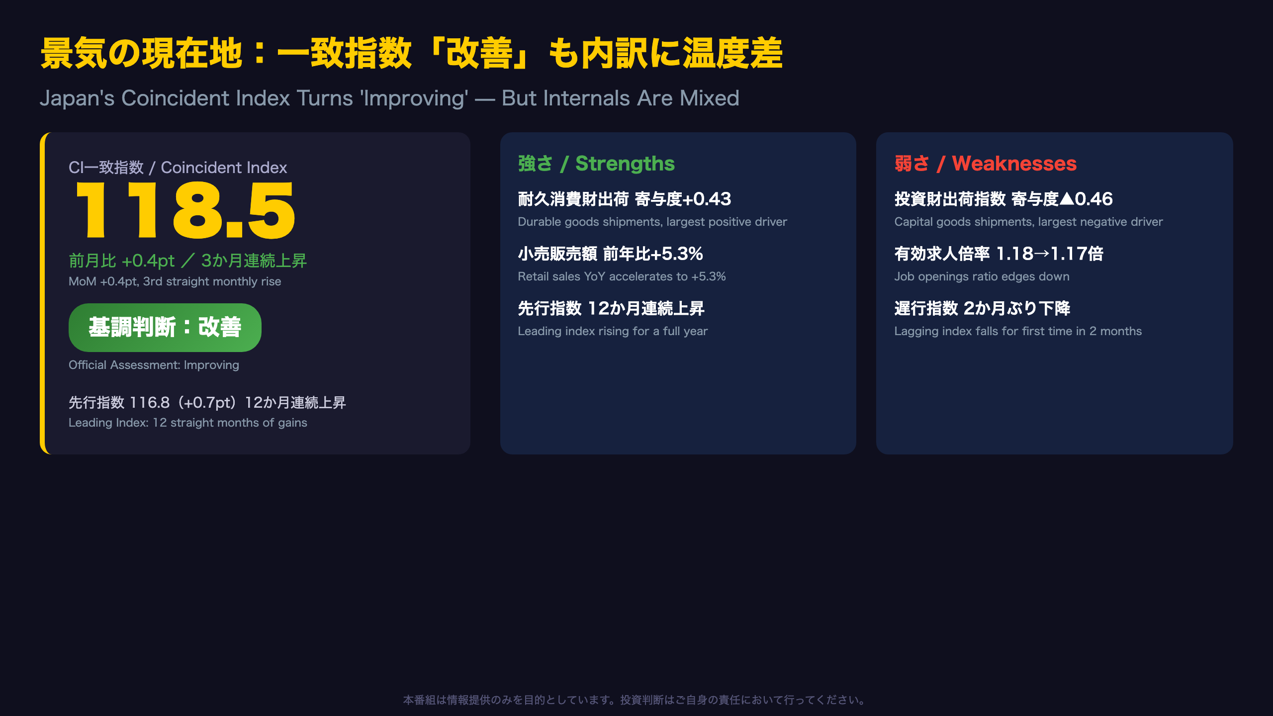 景気の現在地:一致指数「改善」も内訳に温度差