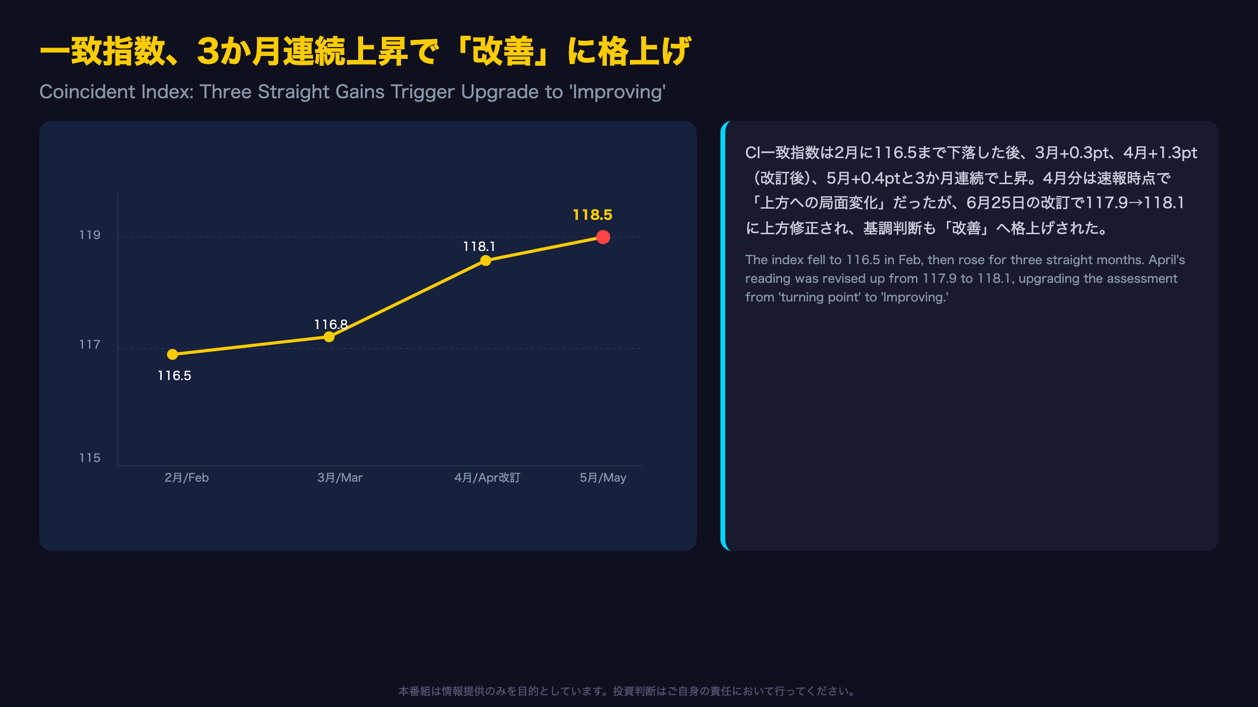 一致指数、3か月連続上昇で「改善」に格上げ