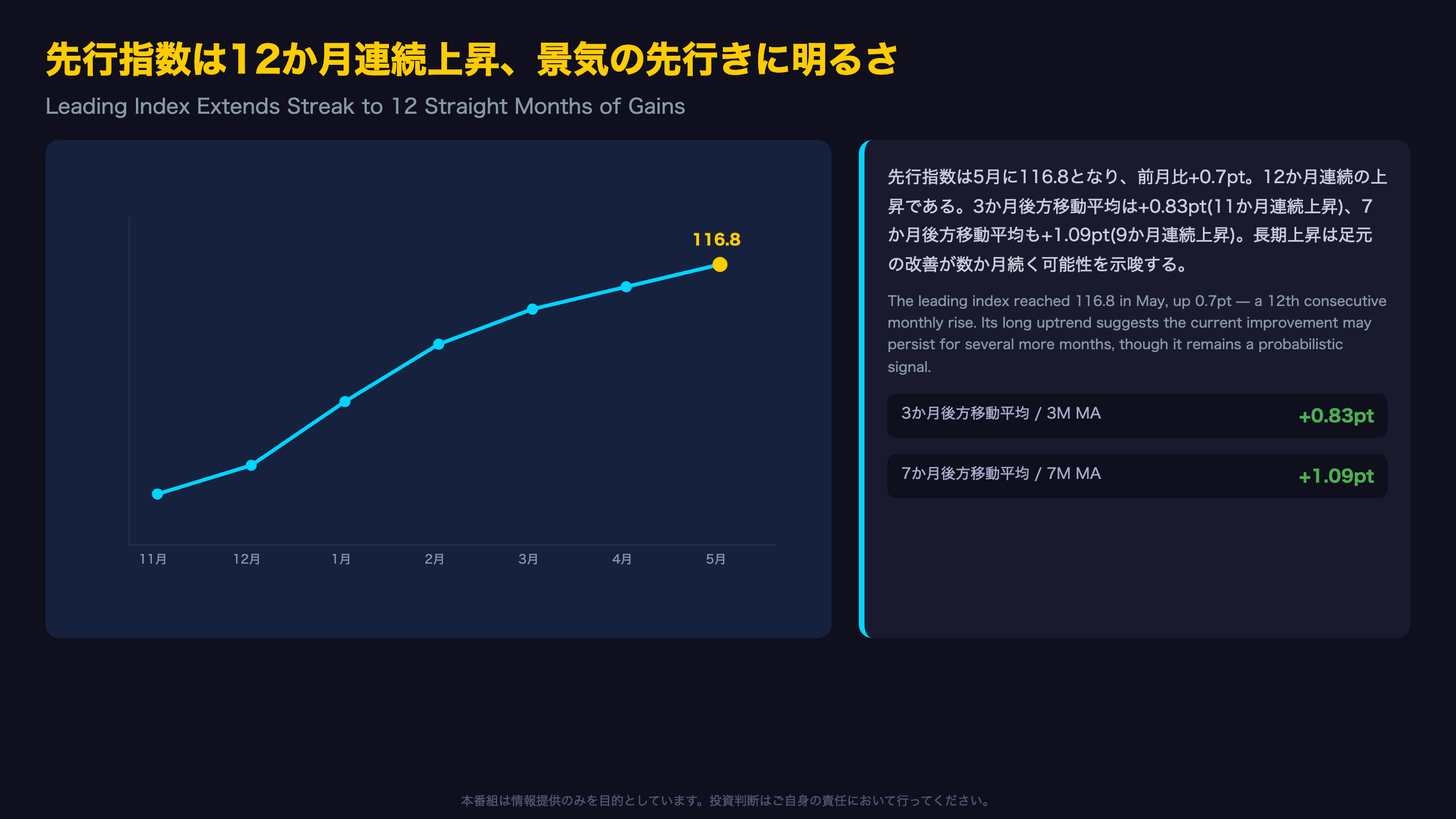 先行指数は12か月連続上昇、景気の先行きに明るさ