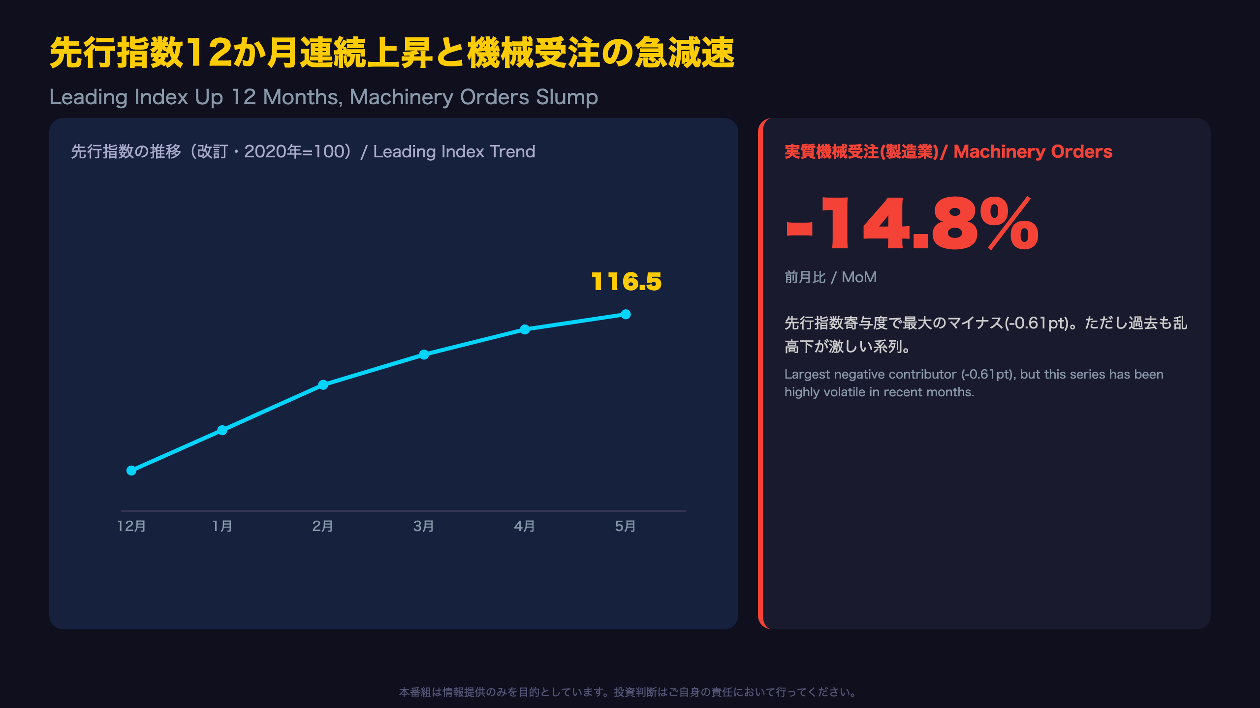 先行指数：12か月連続上昇の底堅さと機械受注の急減速