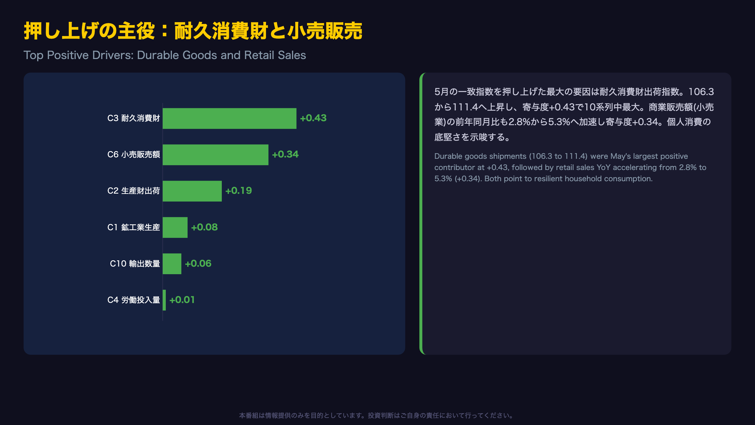 押し上げの主役:耐久消費財と小売販売