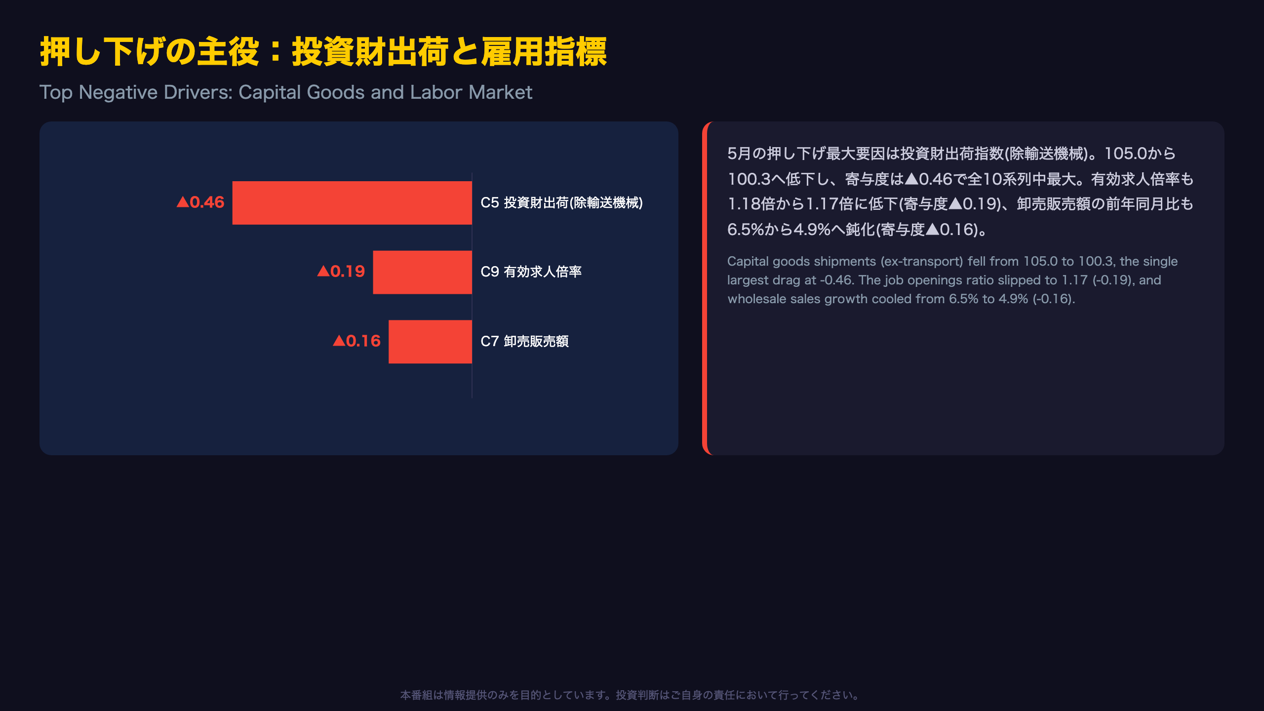 押し下げの主役:投資財出荷と雇用指標