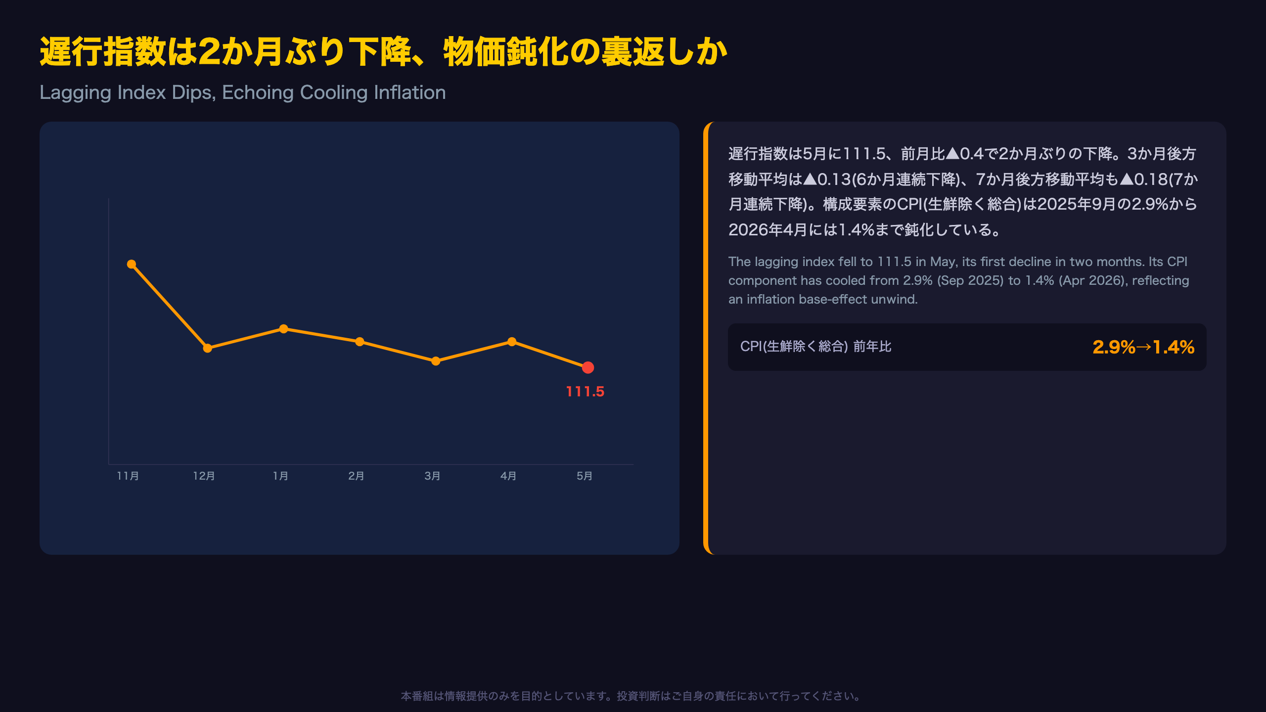 遅行指数は2か月ぶり下降、物価鈍化の裏返しか