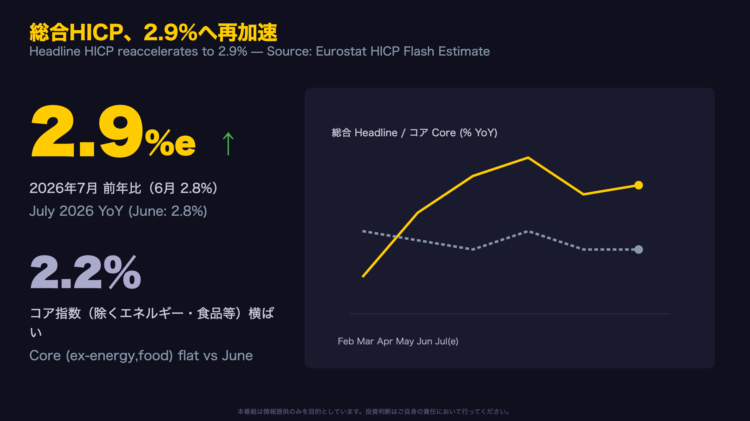 総合HICP、2.9%へ再加速 ― エネルギー主導、コアは安定