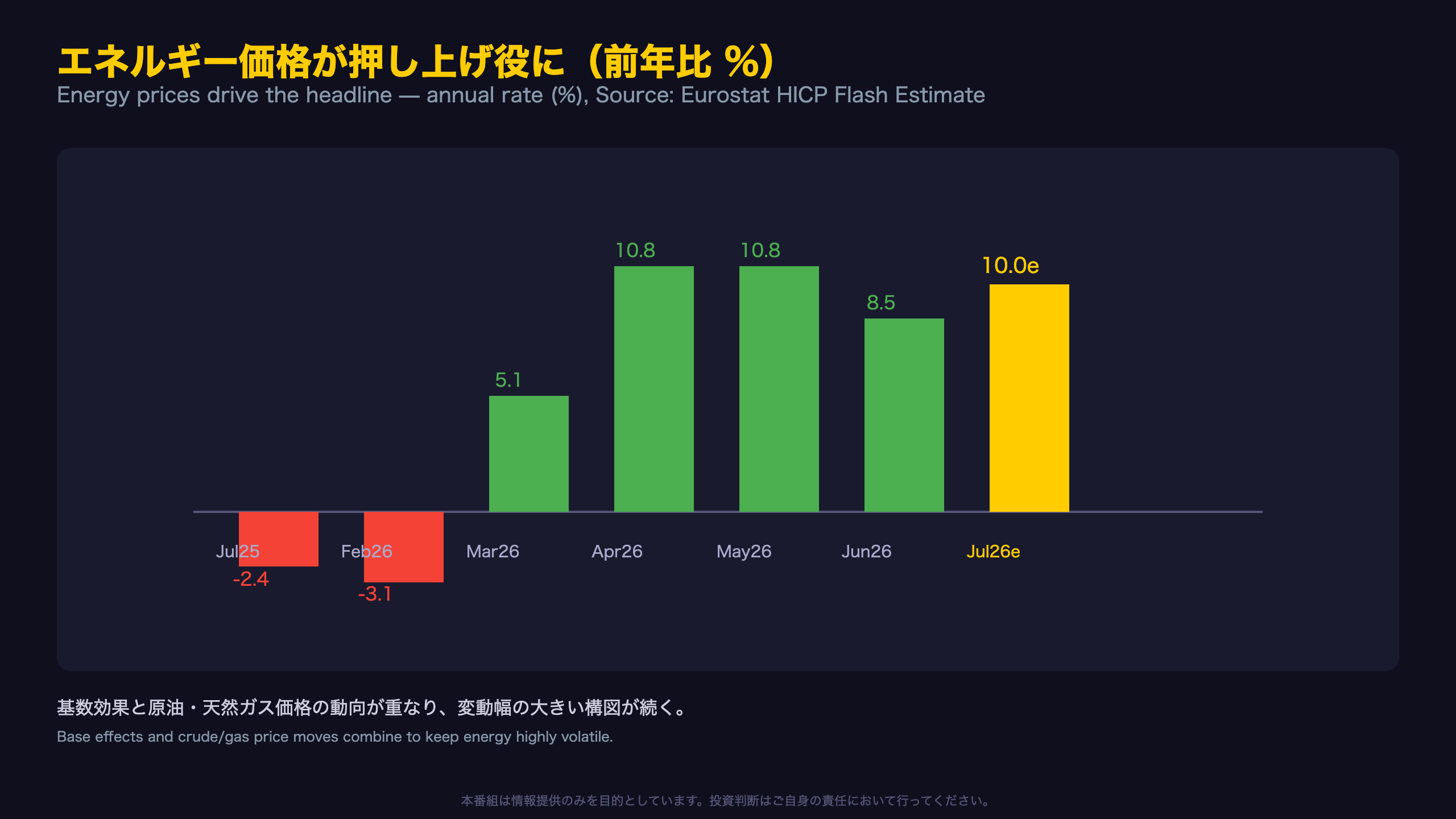 エネルギー価格が押し上げ役に ― 前年比10.0%まで急伸