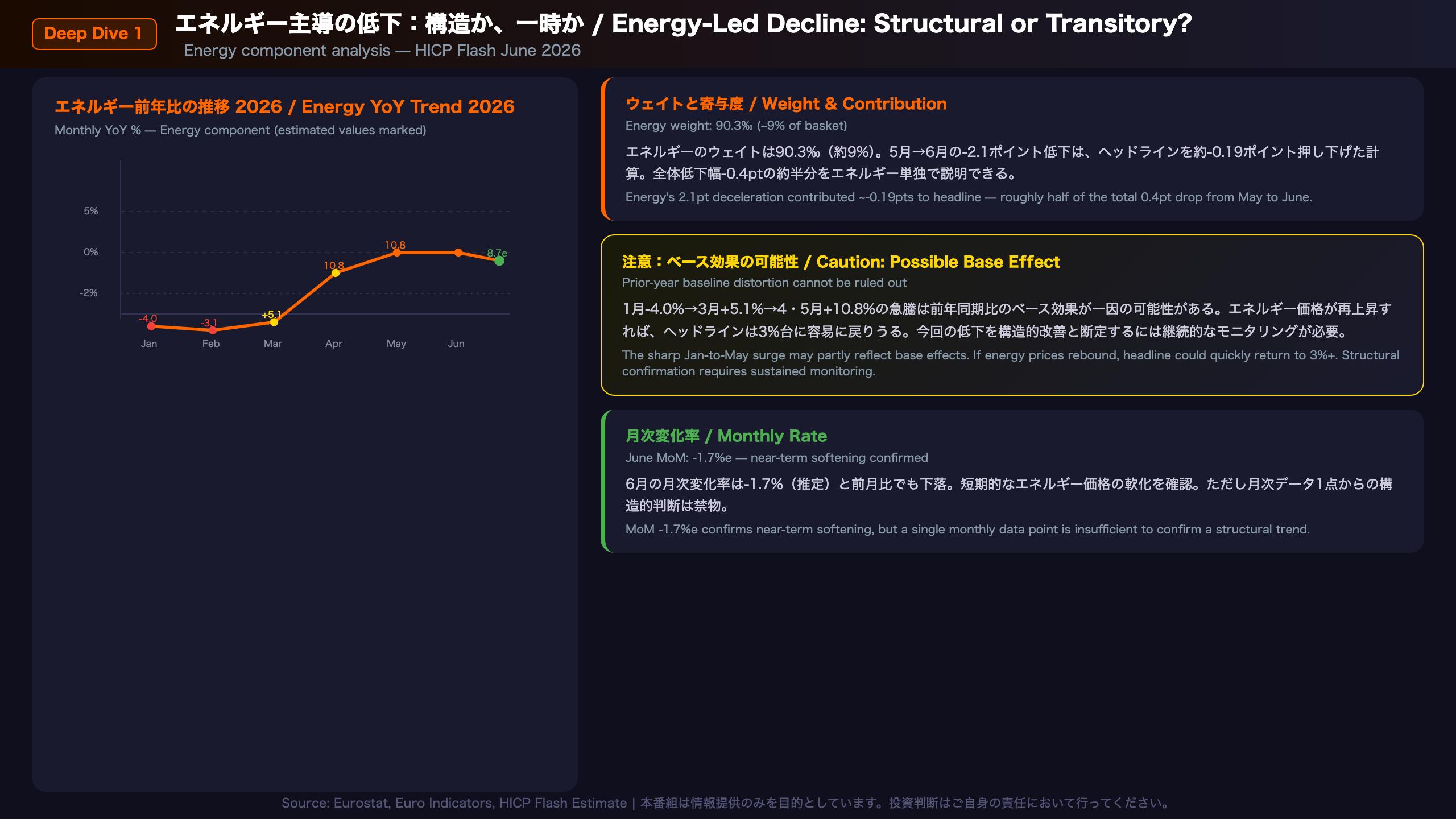 Deep Dive ① — エネルギー主導の低下：構造か、一時か
