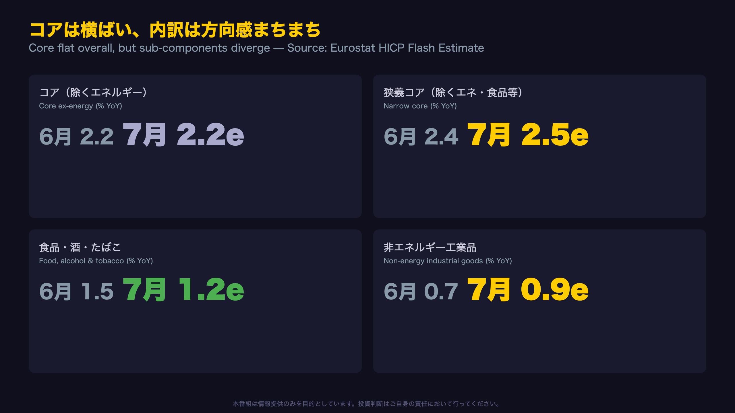 コア指数は2.2%で横ばい ― 食品は減速、非エネ工業品は加速