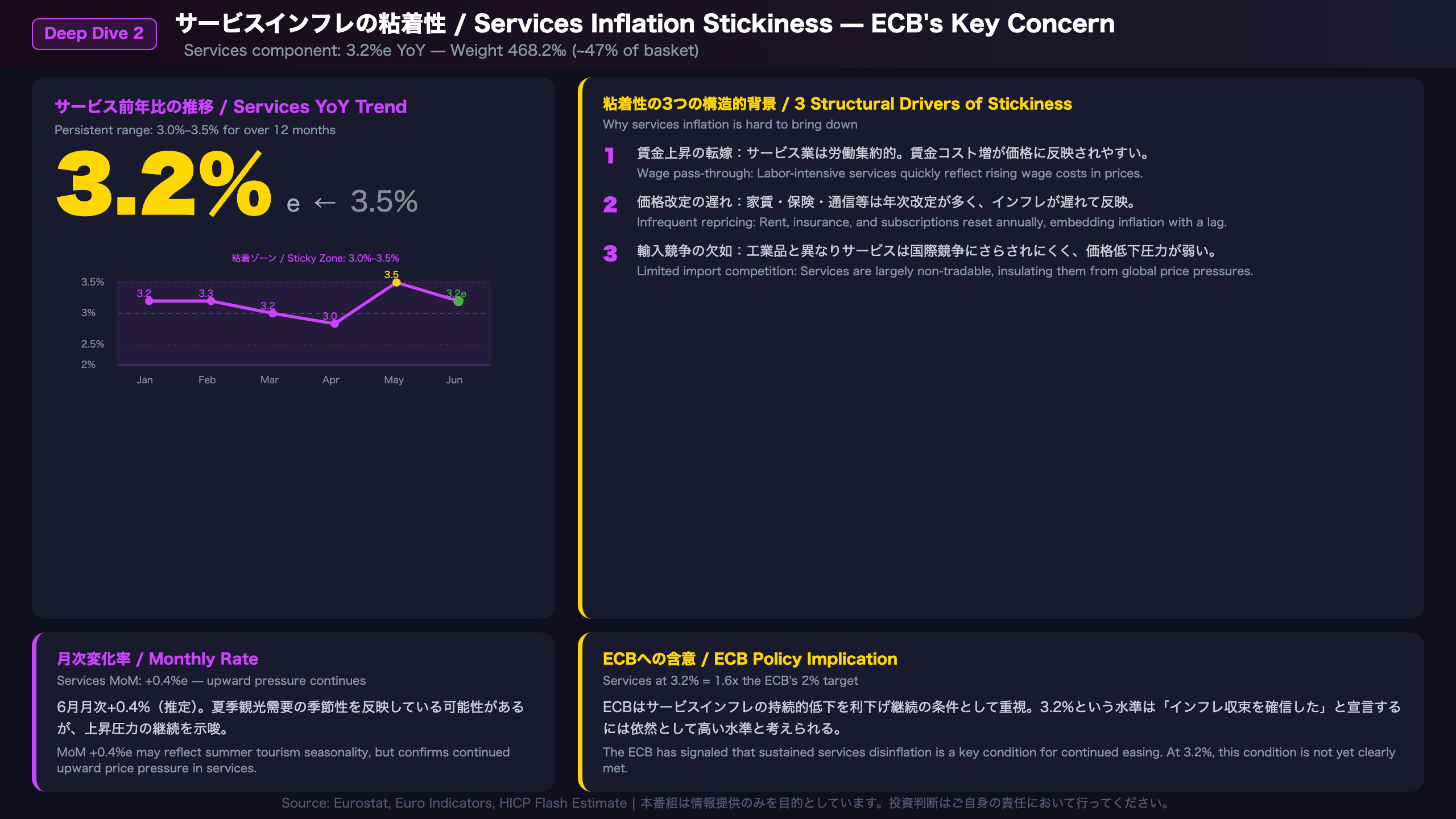 Deep Dive ② — サービスインフレの粘着性：ECBが最も注視する成分
