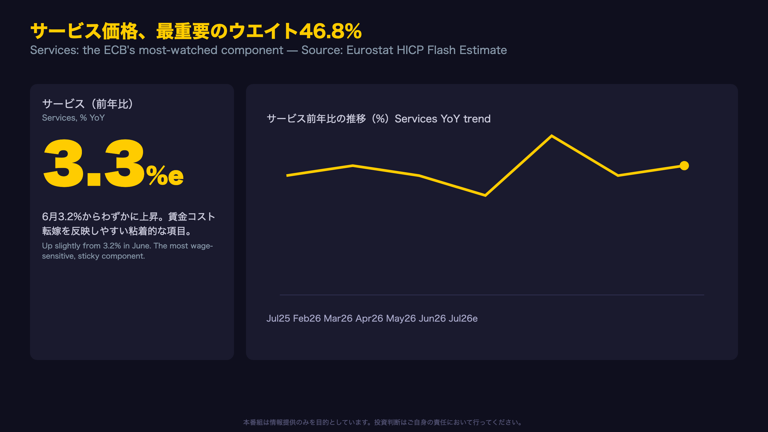 サービス価格3.3%へ小幅上昇 ― ECBが最も注視する粘着指標