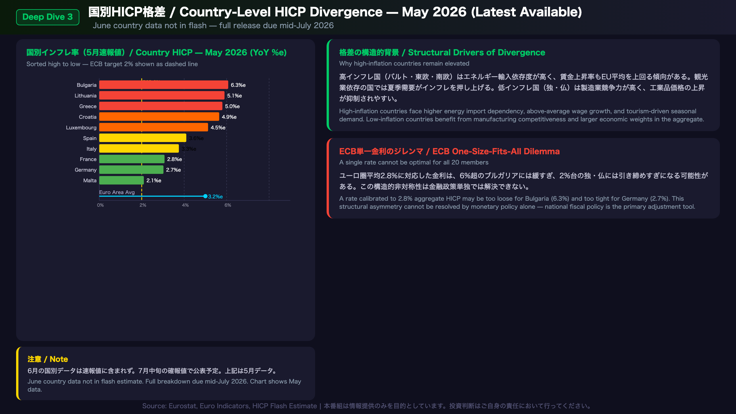 Deep Dive ③ — 国別HICP格差：ECB単一金利政策の構造的課題