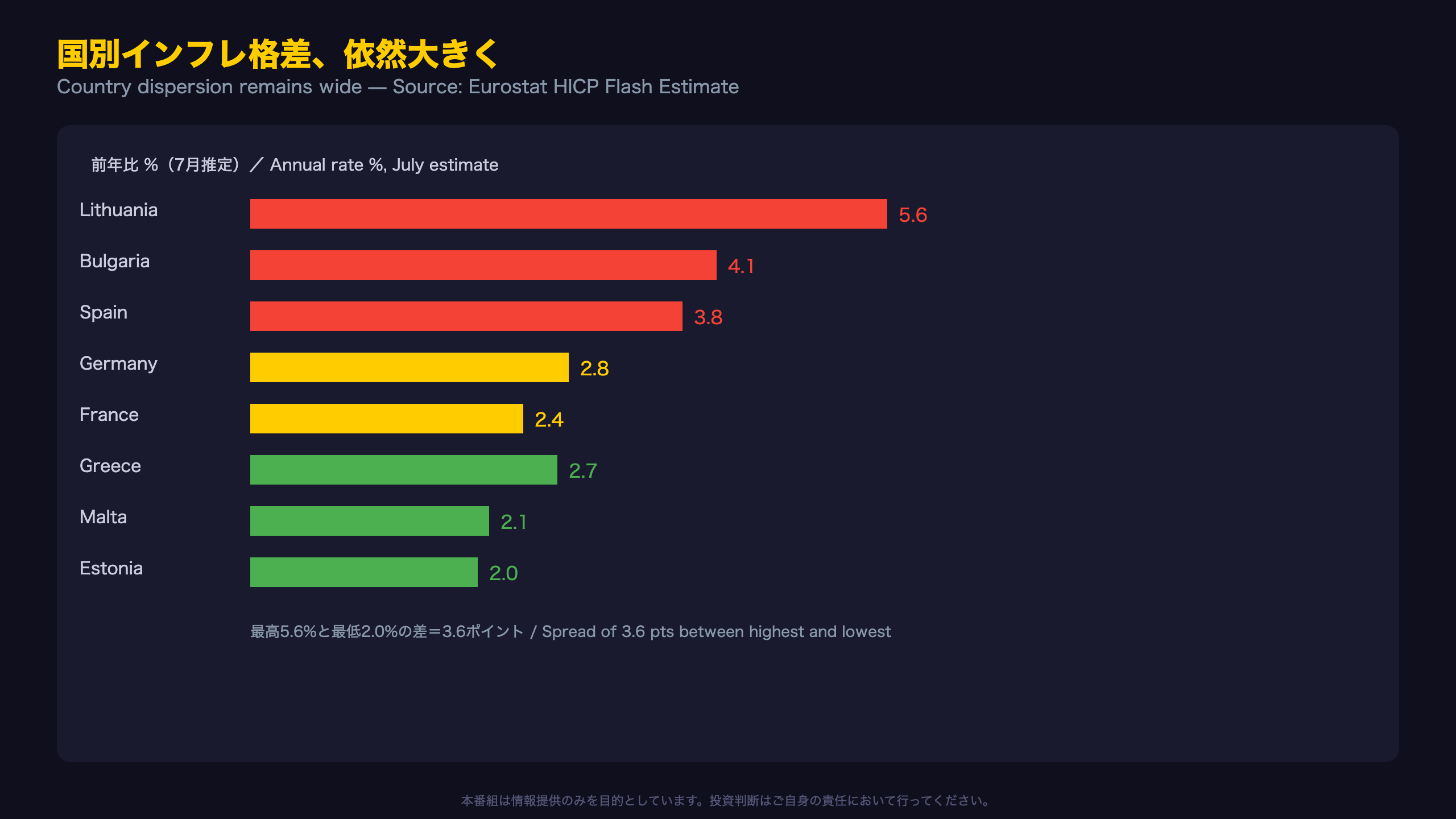 国別インフレ格差、なお大きく ― リトアニア5.6% vs エストニア2.0%