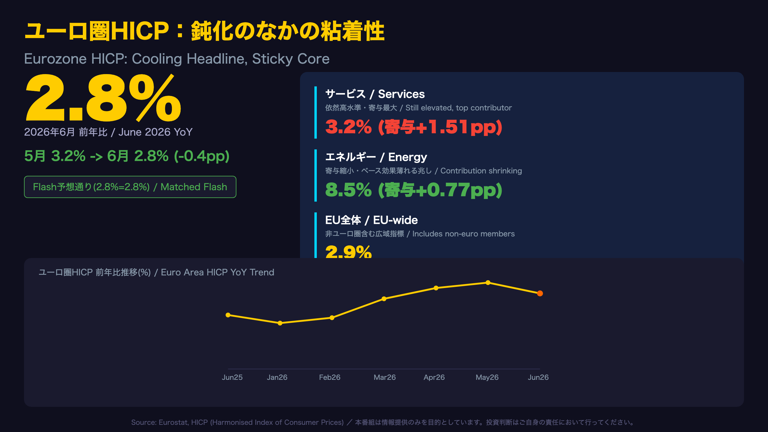 ユーロ圏インフレ - 総括：鈍化のなかの粘着性