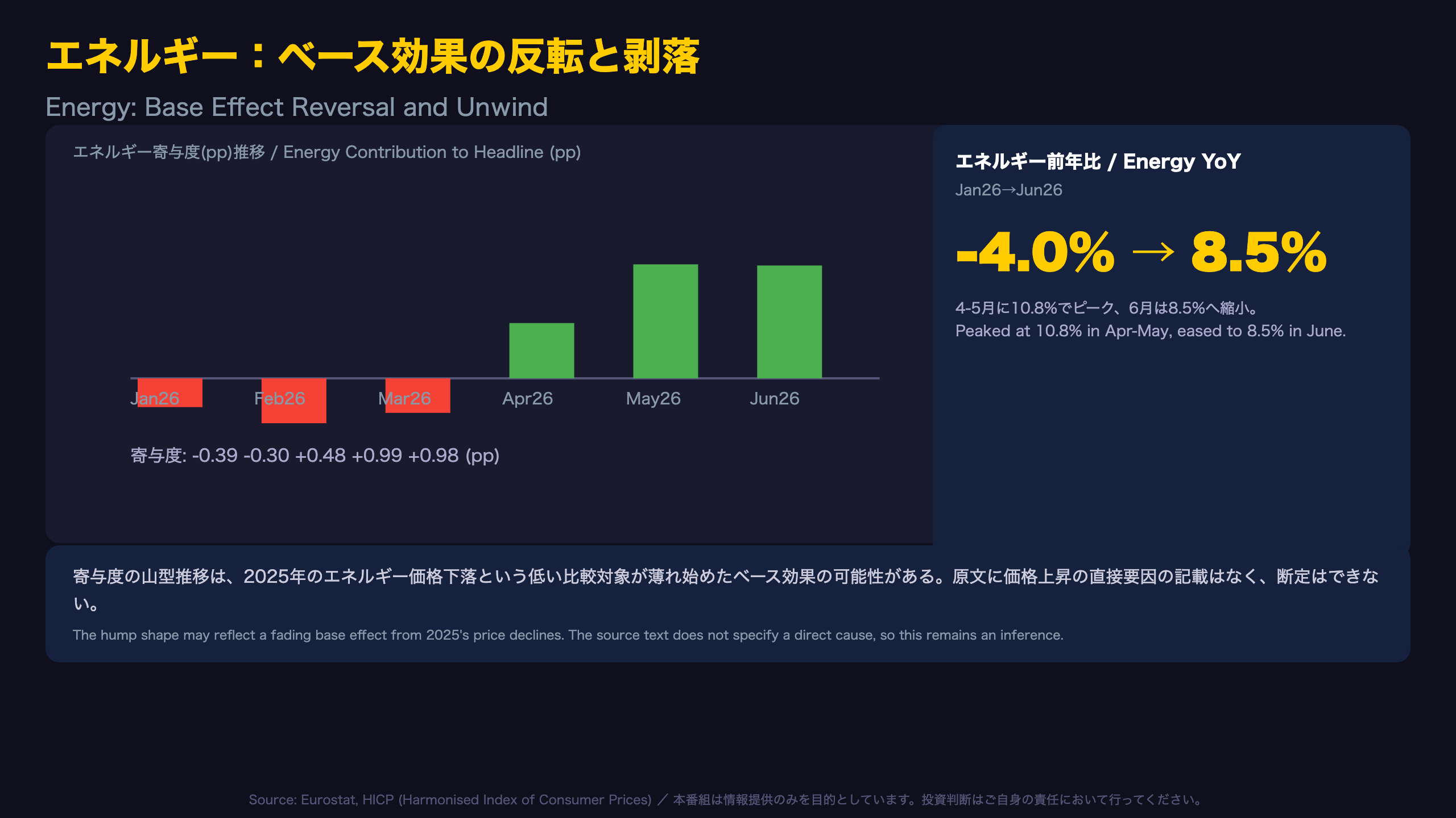 エネルギー：ベース効果の反転と剥落